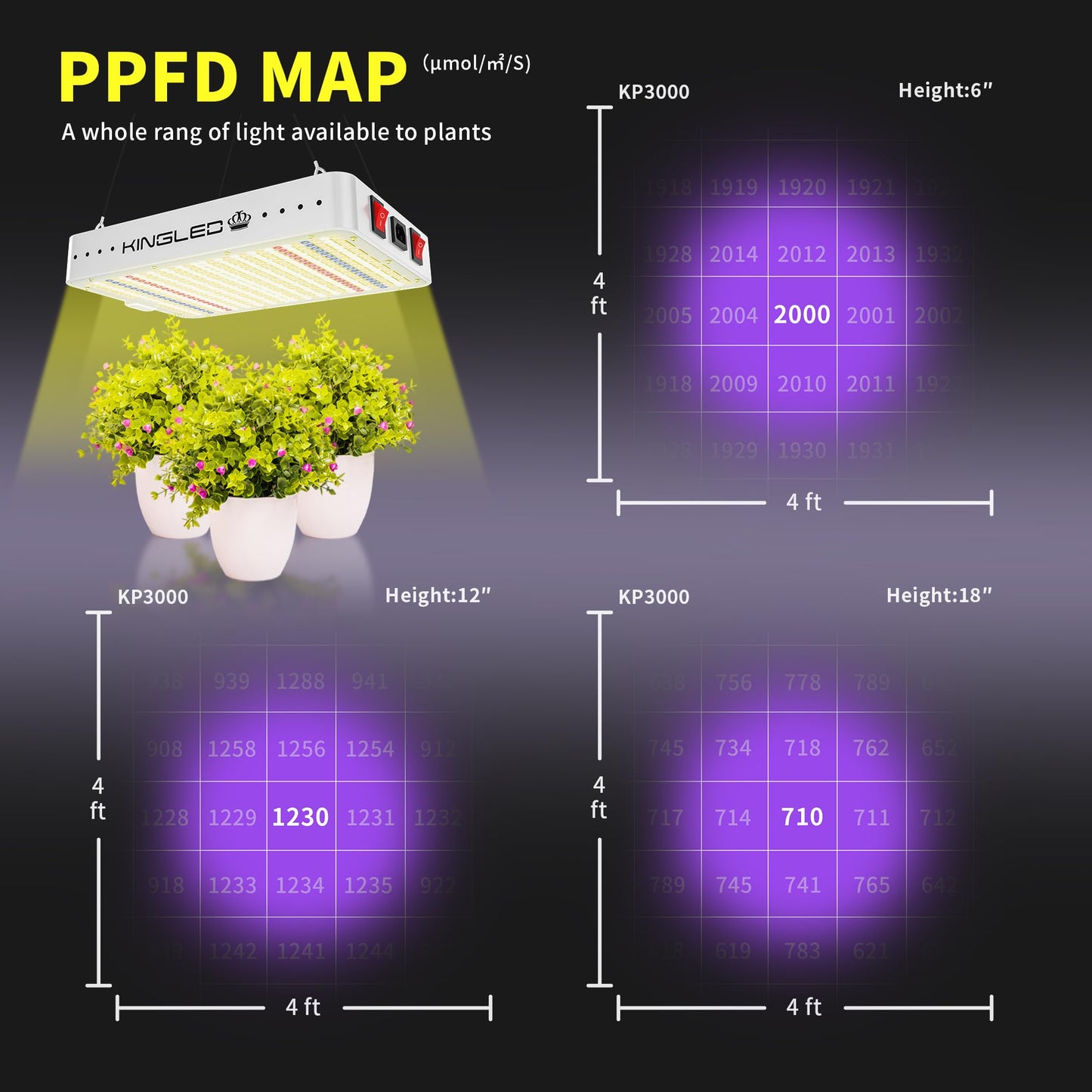 KingLED KP3000 LED Grow Light for Indoor Plants, Full Spectrum Plant Light with Veg & Bloom Mode, 300W Hanging Growing Lamp for Seed Starting Seedlings Vegetable Hydroponic Greenhouse, 4x4 Grow Tent