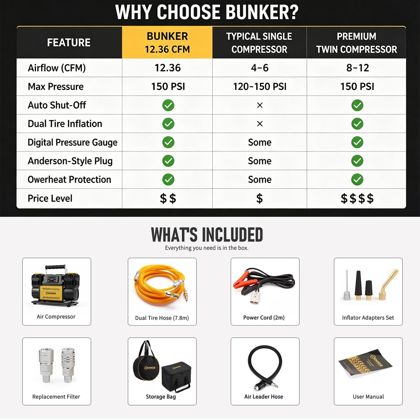 BUNKER INDUST 12V Air Compressor, Portable Inflator 12.3 CFM 150PSI Dual Tire Air Pump with LCD Control Panel Anderson-Style Plug for Off-Road 4x4 Vehicle, SUV, Truck
