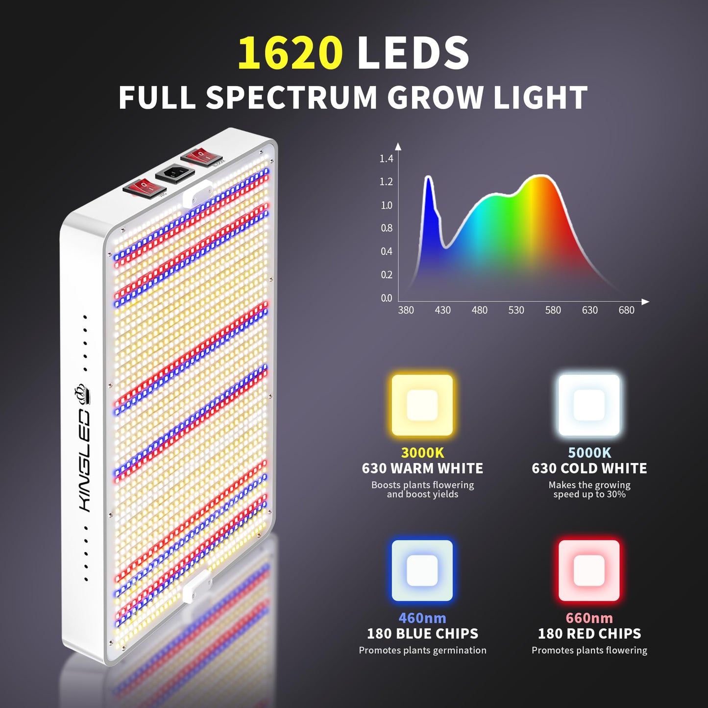 KingLED KP3000 LED Grow Light for Indoor Plants, Full Spectrum Plant Light with Veg & Bloom Mode, 300W Hanging Growing Lamp for Seed Starting Seedlings Vegetable Hydroponic Greenhouse, 4x4 Grow Tent