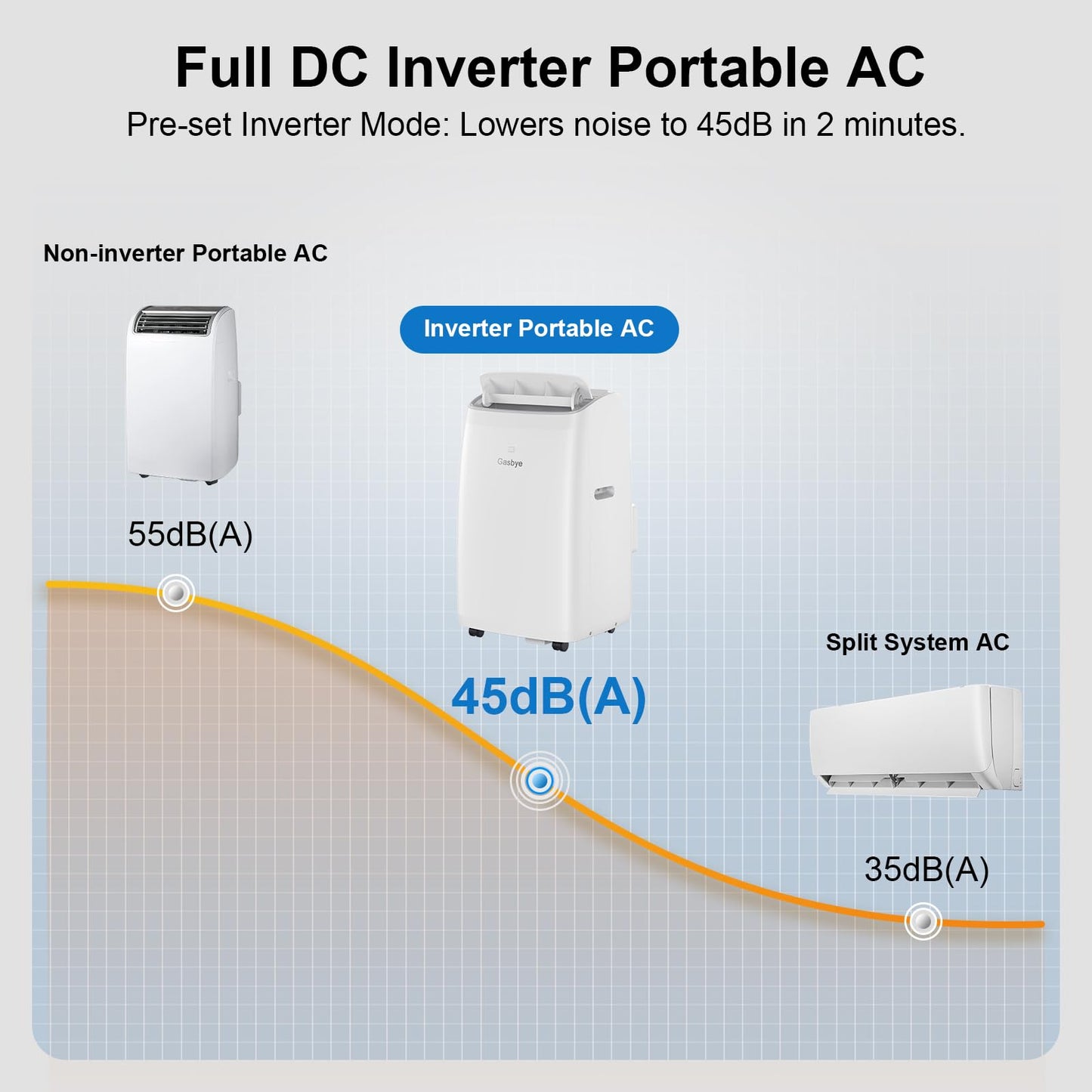 Gasbye Dual Hose Portable Air Conditioner, [2026 Upgraded] Full DC Inverter Compressor, Energy-Saving 13.6 CEER, Low Noise (45dB), Cools Room up to 500 Sq.Ft., Backlit Remote Control, 14,000BTU, White