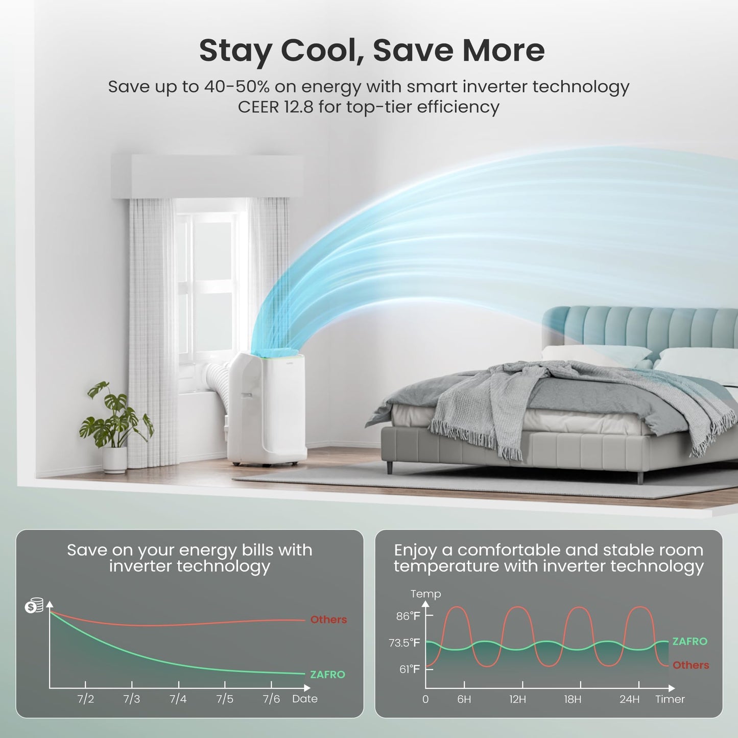 ZAFRO Smart Inverter Portable Air Conditioners, 14000 BTU (10000 BTU SACC) Dual Hose Portable AC Unit with Energy Saving/Ultra Quiet(42dB)/Drainage-free Cooling/APP/Remote for Multi-Scenario Use