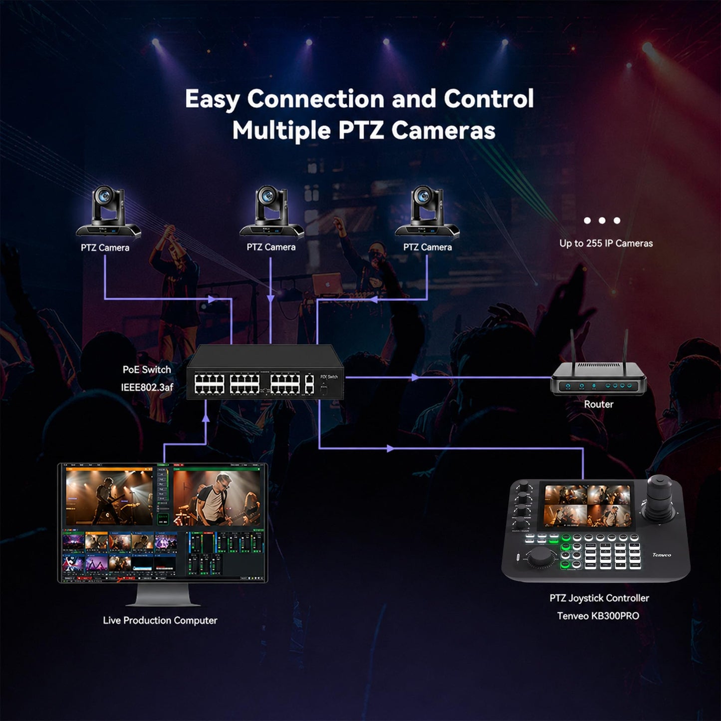 Tenveo 4K 20X NDI PTZ Camera with AI Humanoid & Face Auto-Tracking HDMI/USB3.0/LAN(PoE) (3pcs) and 7’’ LCD Quad-Screen NDI PTZ Joystick Controller and 8 Port PoE Switch Bundle/Kit for Live Production