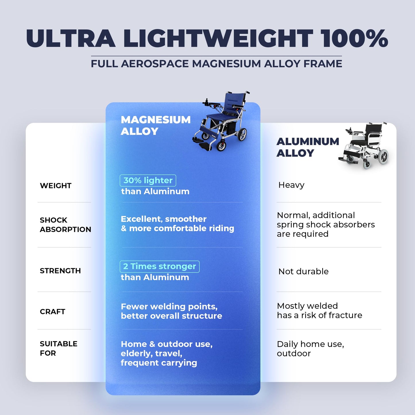 Kindtobest Lightweight Electric Wheelchairs for Adults Seniors, Magnesium Foldable Only 31Lbs Power Wheelchair Portable Motorized Wheelchair Travel, 22 Miles Long Range 2 Batteries, Airline Approved