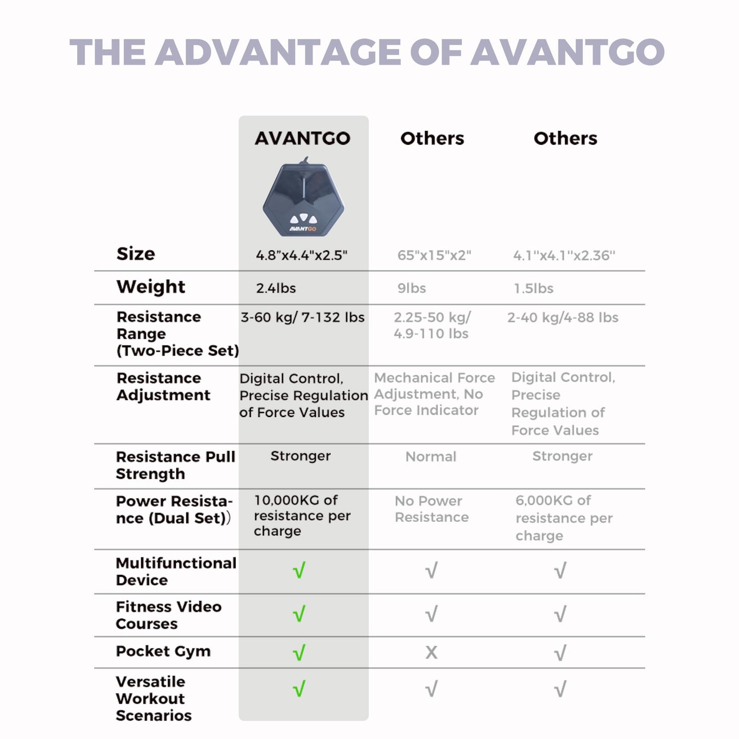 AVANTGO Portable Home Gym, Multifunctional Cable Fitness Machine, Resistance Adjustable Functional Trainer, App & Bluetooth Connection, Full Body Workouts, Fitness Anywhere, Gray