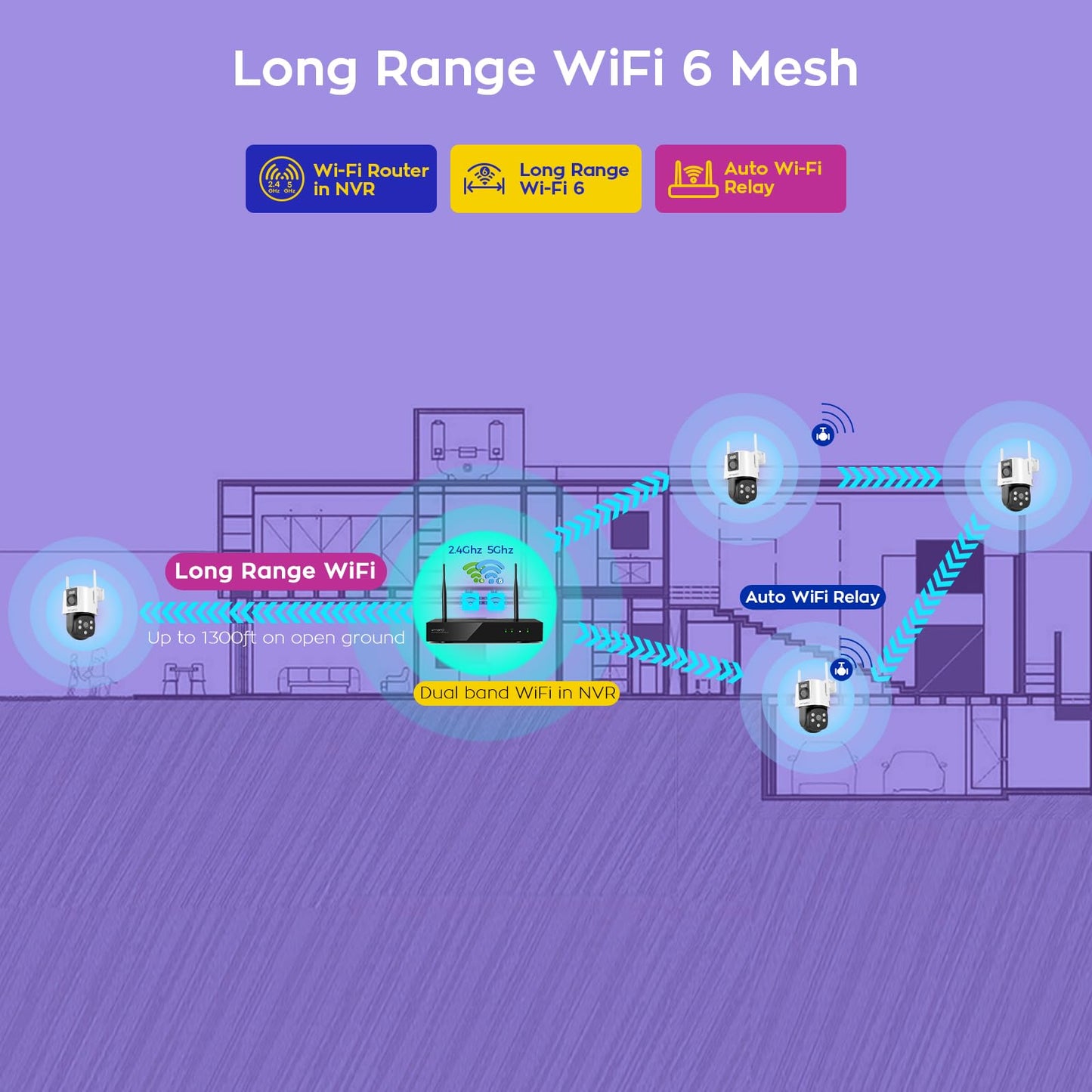 xmartO 4 Dual-Lens Wireless Camera Kit, 8-View WiFi6 Mesh Long Range Security System, 16CH 4K Dual Band NVR, 4MP 180° Static FOV & 360°PTZ AI Tracking, 24/7 Plug-in, 500GB HDD, No Monthly Fee