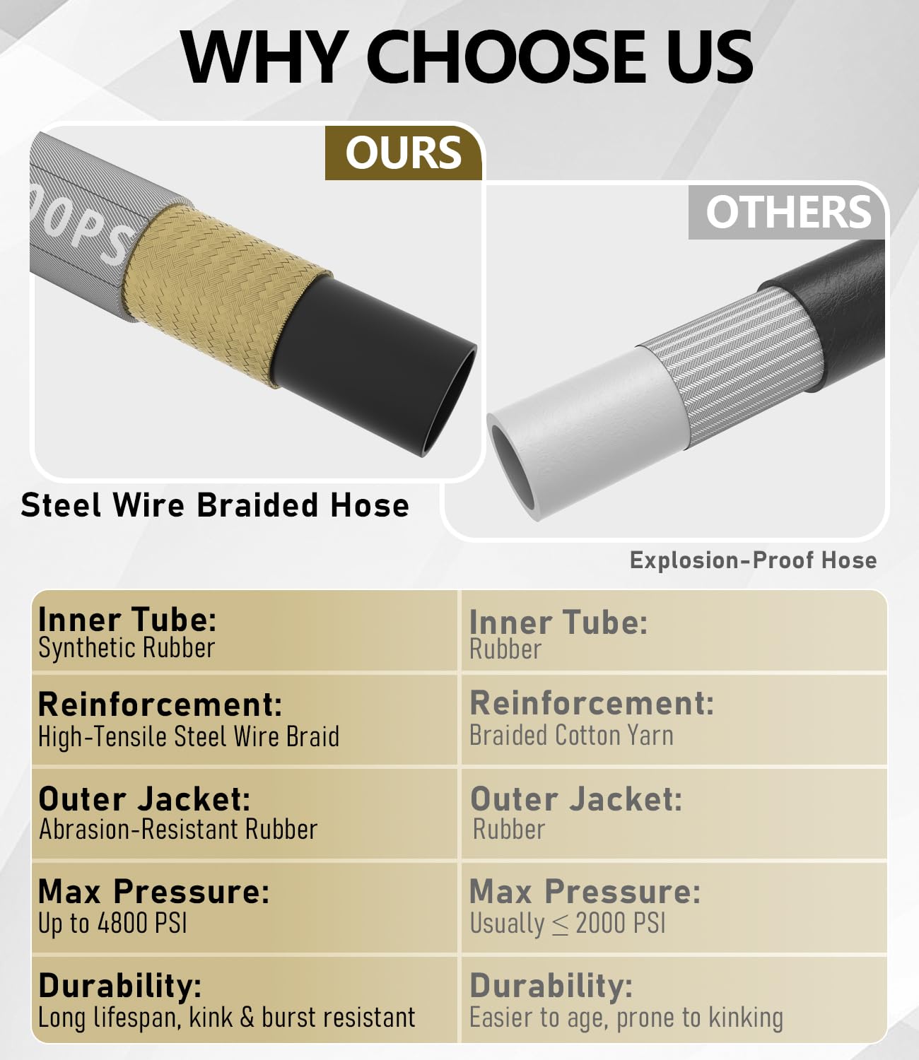NAVOHEVEN 3/8" Pressure Washer Hose 200FT 4800 PSI, Kink Resistant Steel Braided Layer & NonMarking Rubber for Hot/Cold Water, High Power Washer Hose With 3/8 Inch Quick Connect & M22 Fitting, Gray