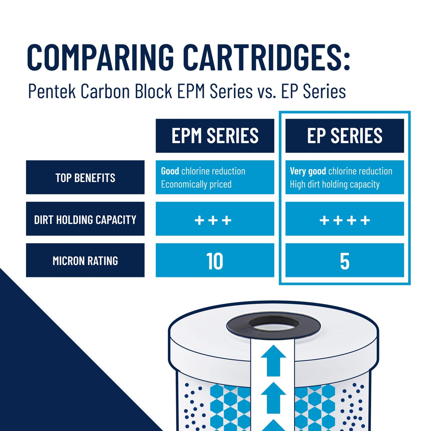 Pentair Pentek EP-20BB Big Blue Carbon Water Filter, 20-Inch, Whole House Carbon Block Replacement Cartridge with Bonded Powdered Activated Carbon (PAC) Filter, 20" x 4.5", 5 Micron, Pack of 4