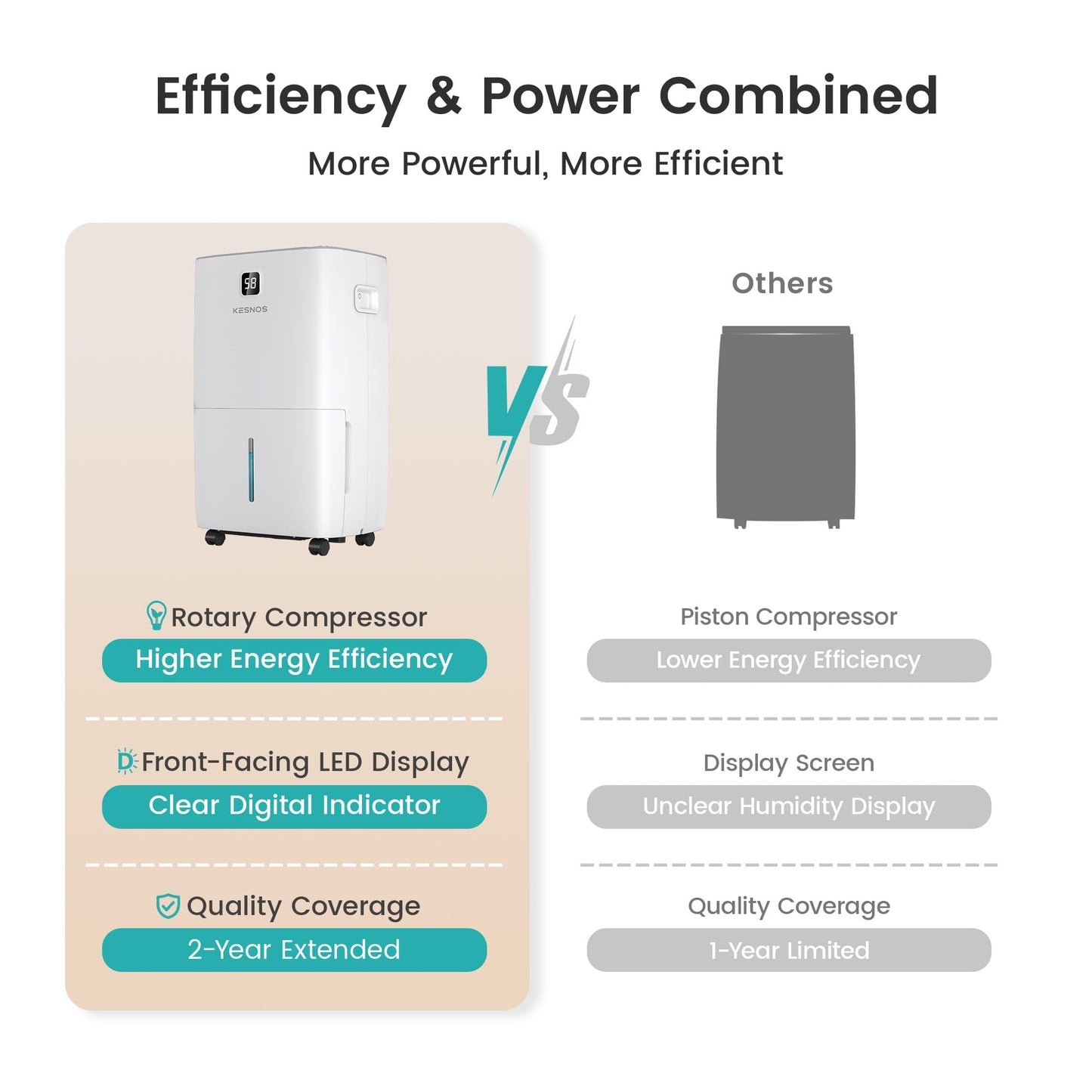 Kesnos 150 Pints Dehumidifier for Basement, Commercial and Industrial Large Room, 2.11 Gal Water Tank with Drain Hose, Ideal for Whole Home up to 7,500 Sq. Ft., Front LED Display, Timer