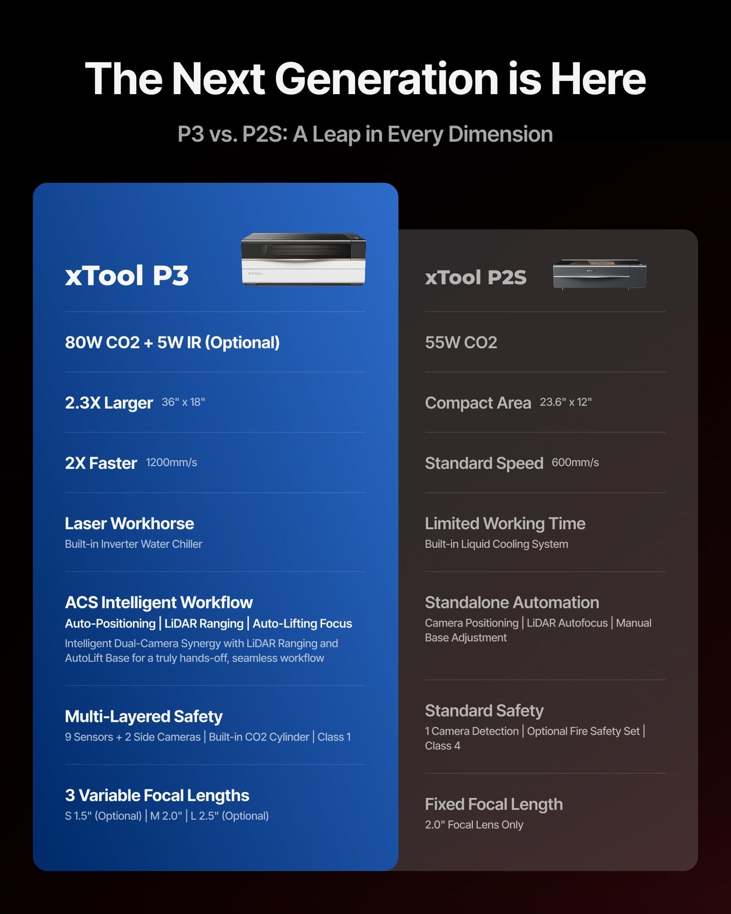 xTool P3 80W Flagship CO2 Laser Cutter with Intelligent Automation, Desktop Laser Engraver Dual HD Camera 1200mm/s High Speed, 36"x18'' Large Format CO2 Laser Engraver with ACS Auto-Focus System