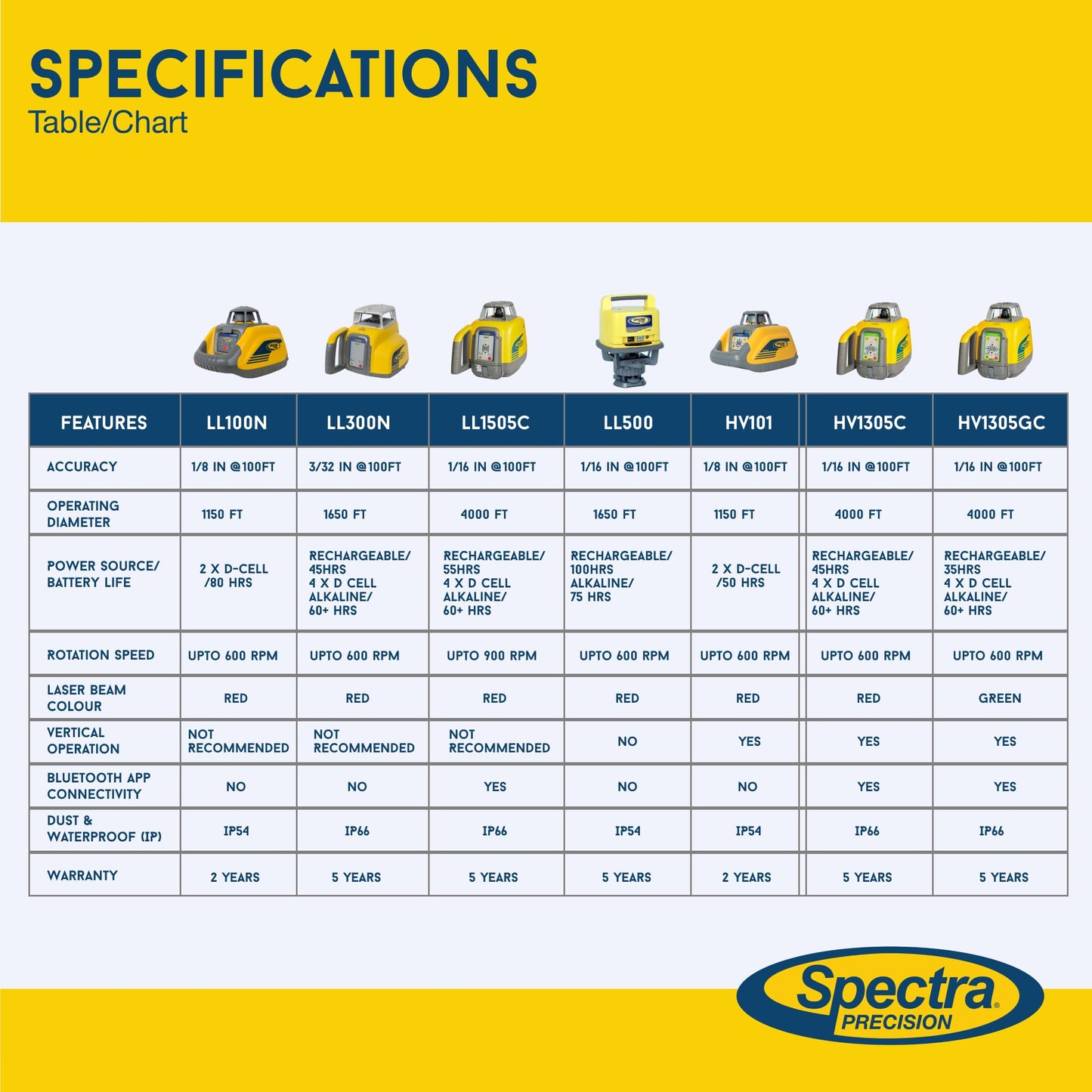 Spectra Precision LL300N Self-Leveling Rotary Laser with HL450 Professional - Receiver, Small Case - Rugged IP66 Job-Site Performance