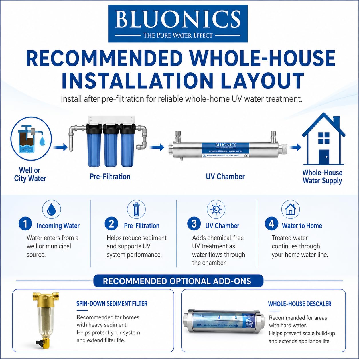 Whole House UV Water Filter System 24 GPM – 110W Stainless Steel UV Light – 1" NPT – LED Indicator & Audible Alarm – for Well & City Water – Includes 2 Ballasts – Bluonics