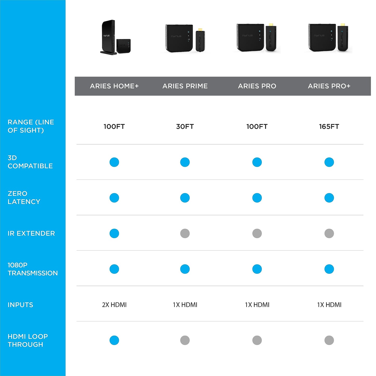 Nyrius Aries Pro Wireless HDMI Transmitter and Receiver to Stream HD 1080p 3D Video from Laptop, PC, Cable, Netflix, YouTube, PS4, Drones, Pro Camera, to HDTV/Projector/Monitor (NPCS600)