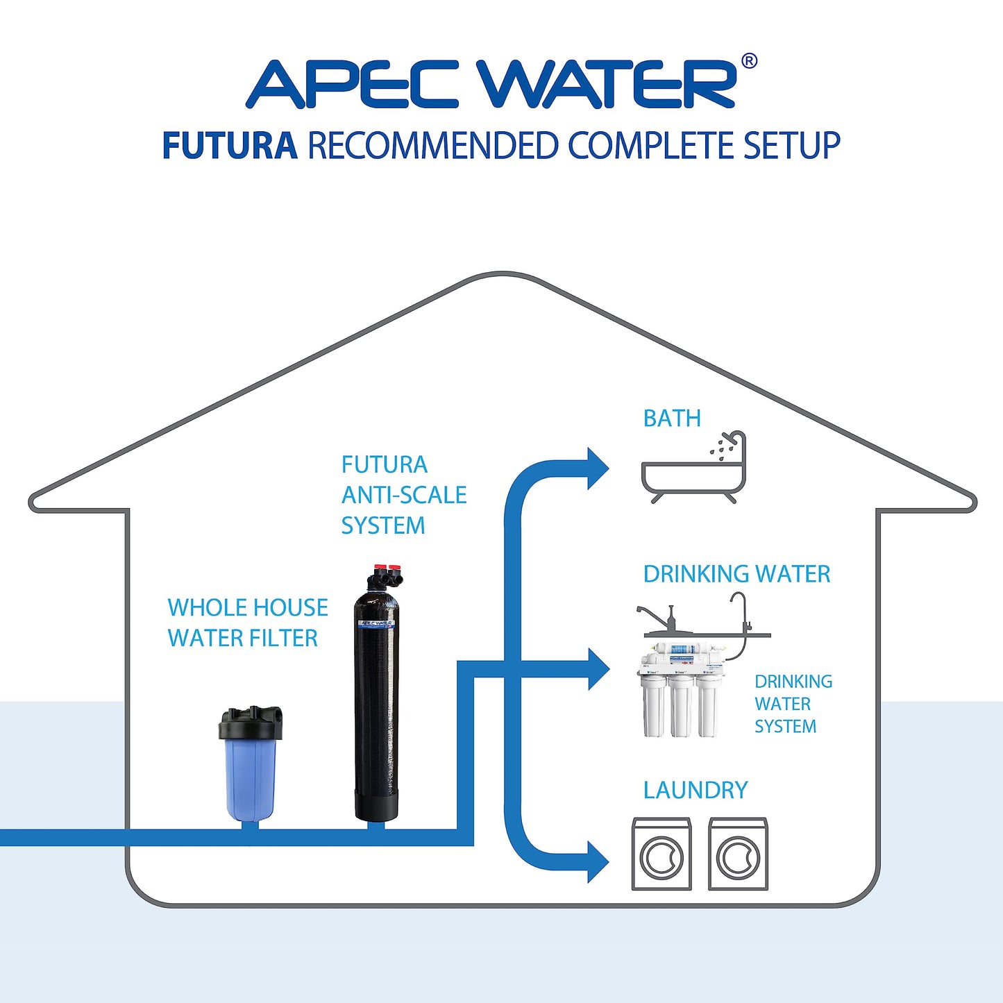 APEC Water Systems FUTURA-10-FG Premium 10 GPM Whole House Salt-Free Water Softener & Water Conditioner