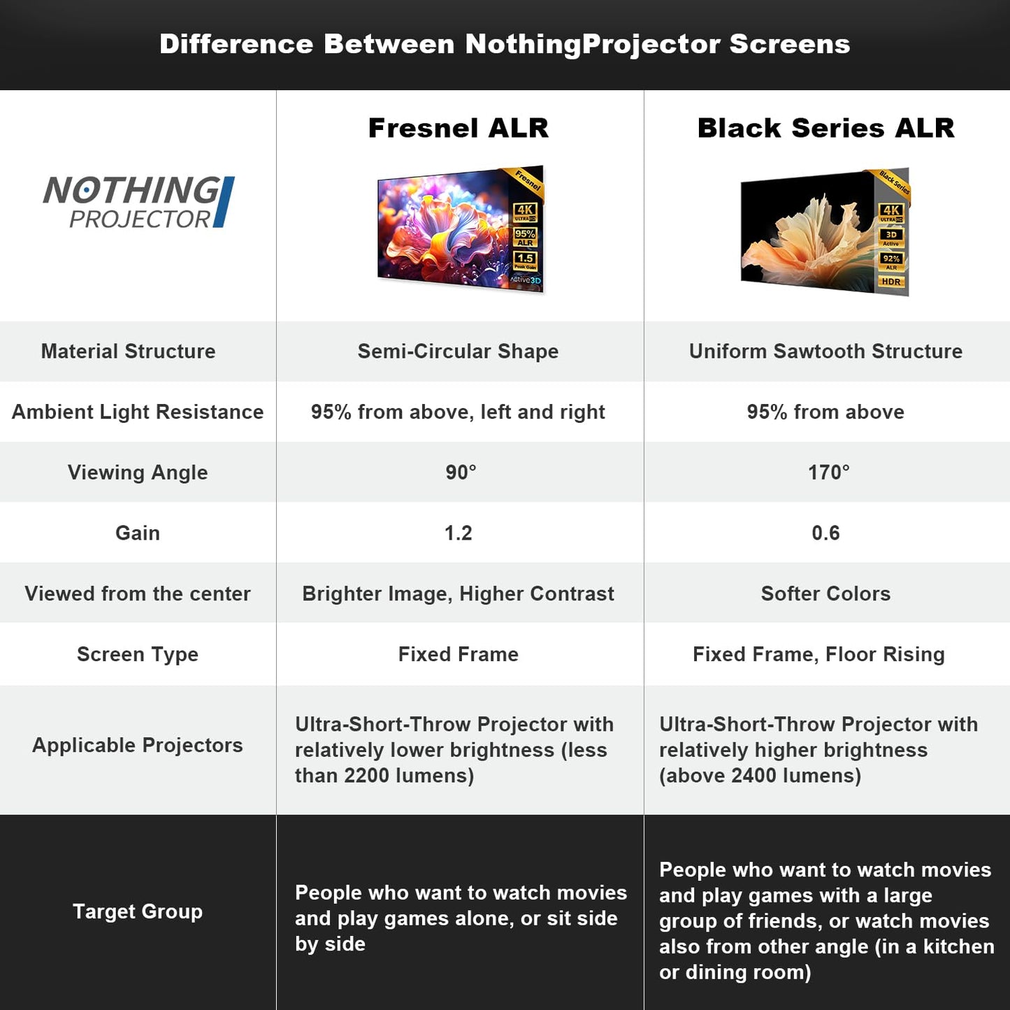 NothingProjector ALR Fresnel Screen for Ultra Short Throw Projector, 95% Ambient Ceiling Light Rejecting, 100 inch, 1.2 High Gain, 4K/8K UHD, Active 3D, Fixed Frame Wall Mount Anti Daylight, NothPJ