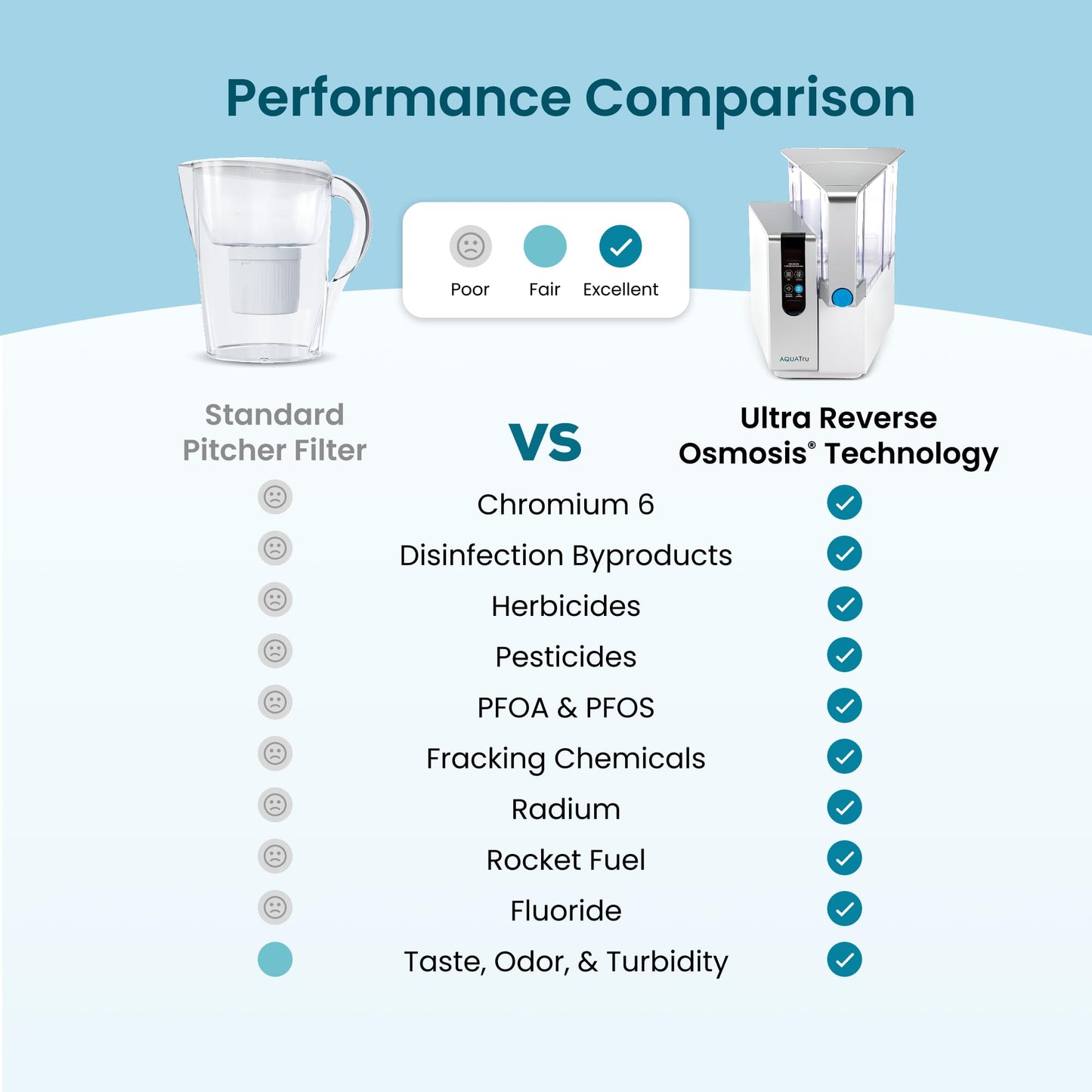AquaTru Classic Alkaline Countertop Water Purifier | Certified 4-Stage Reverse Osmosis System Removes 84 Contaminants Including Forever Chemicals, Lead & Fluoride | Adds Minerals | No Plumbing