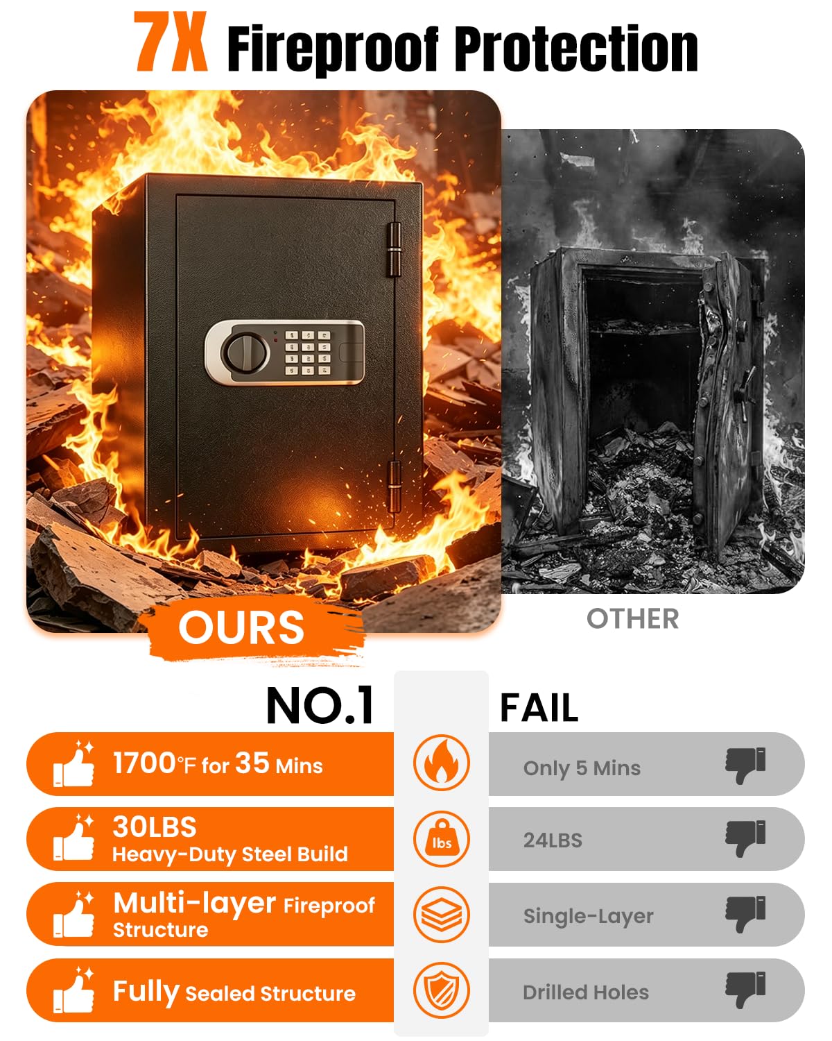 𝐔𝐩𝐠𝐫𝐚𝐝𝐞𝐝 𝟐𝟎𝟐𝟔 Fireproof Safe Box| 𝟏𝟕𝟎𝟎°𝐅 𝟑𝟓-𝐌𝐢𝐧 Protection| 2.8 Cuft Fire Proof Digital Home Safes with Smart Alarm System, Bolt-Down Design| for Documents Jewelry Electronics
