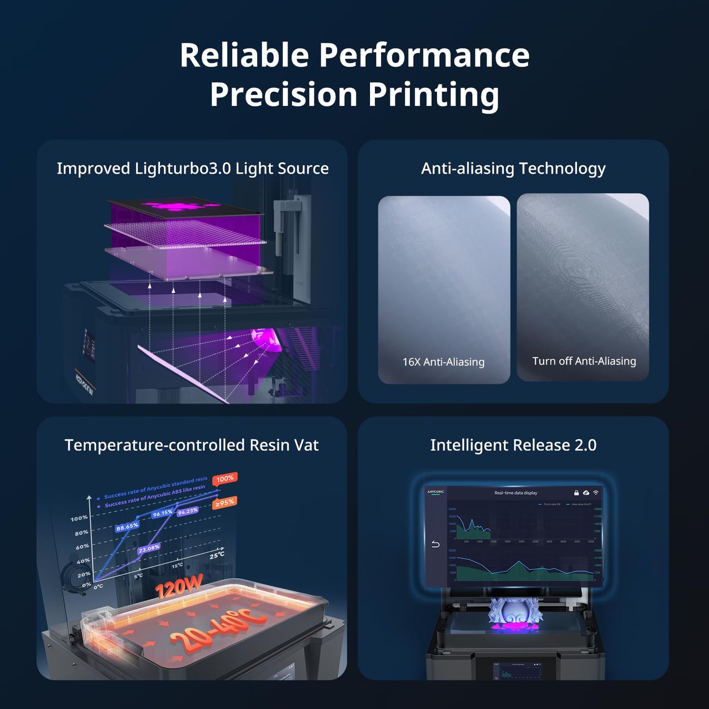 ANYCUBIC Photon Mono M7 MAX Resin 3D Printer, 13.6’’ 7K Large Resin Printer with COB LighTurbo 3.0, Dynamic Heating, Flip-Open Cover Design, Print Size 11.8'' x 11.7'' x 6.5''