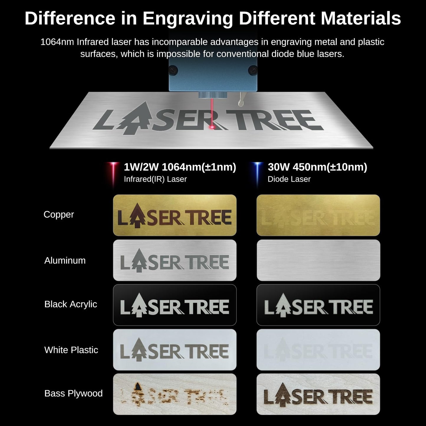 LASER TREE 1064nm Infrared Laser Module, 2W (2000mW) Output Power, Laser Head for Laser Engraver Cutter Machine Engraving Copper Plastic Aluminum ect, Ideal for Jewelry, Gift Making, Class 4