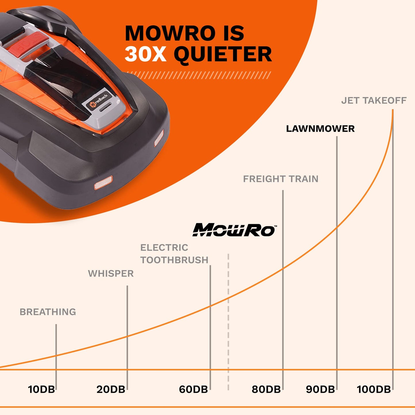 MowRo Robot Lawn Mower, Mows Up to 1/4 Acre, Updated 2026 Programming, Adjustable Cutting Height, Self Installation Kit Included, 50% Slope, Low Noise (65dBA) and Rain Sensor