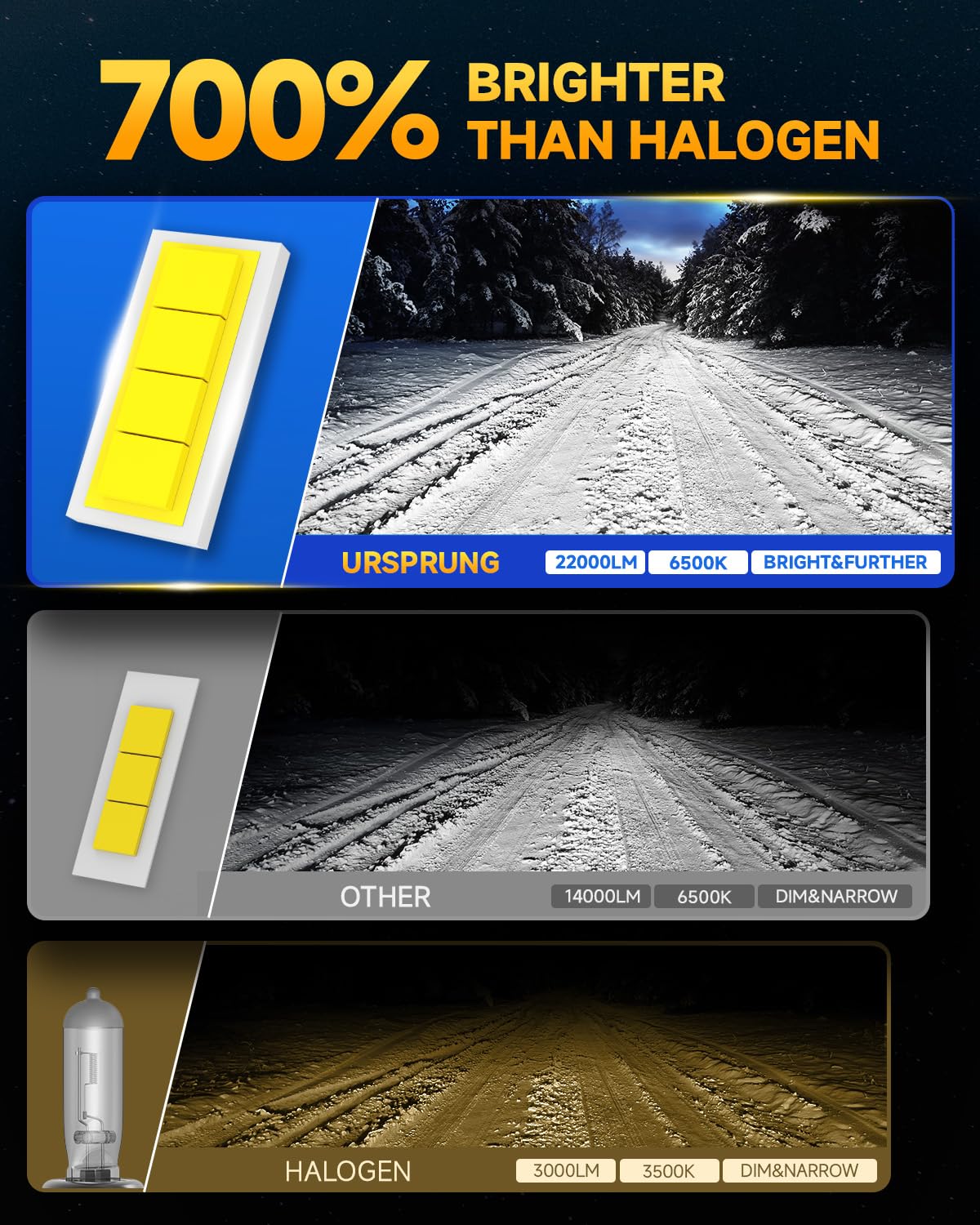 Ursprung 9005 Light Bulbs, 30000LM Brightness, 60000Hrs Lifespan, 6500K Cool White, Plug and Play, Pack of 2