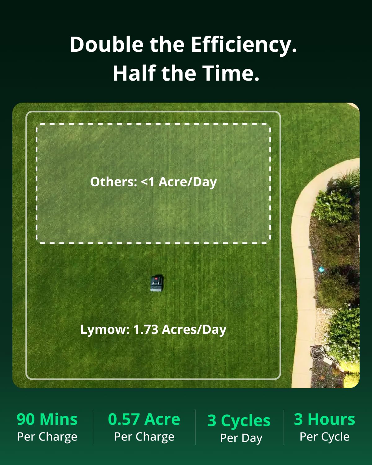 Lymow One Plus Robot Lawn Mower, Wire-Free RTK+Vision Navigation, 1.73 Acres Daily Coverage, 100% Slope (45°) Climbing, 1.2"-4" Cut Height, AWD All-Terrain Automatic Robotic Mower, App Control