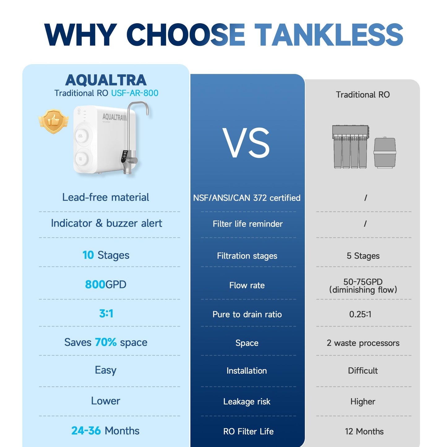 AQUALTRA USF-AR-800 Reverse Osmosis System, 10 Stage Alkaline Tankless RO System, NSF/ANSI/CAN 372 Certified, 800GPD, 3:1 Pure to Drain, Smart LED Faucet