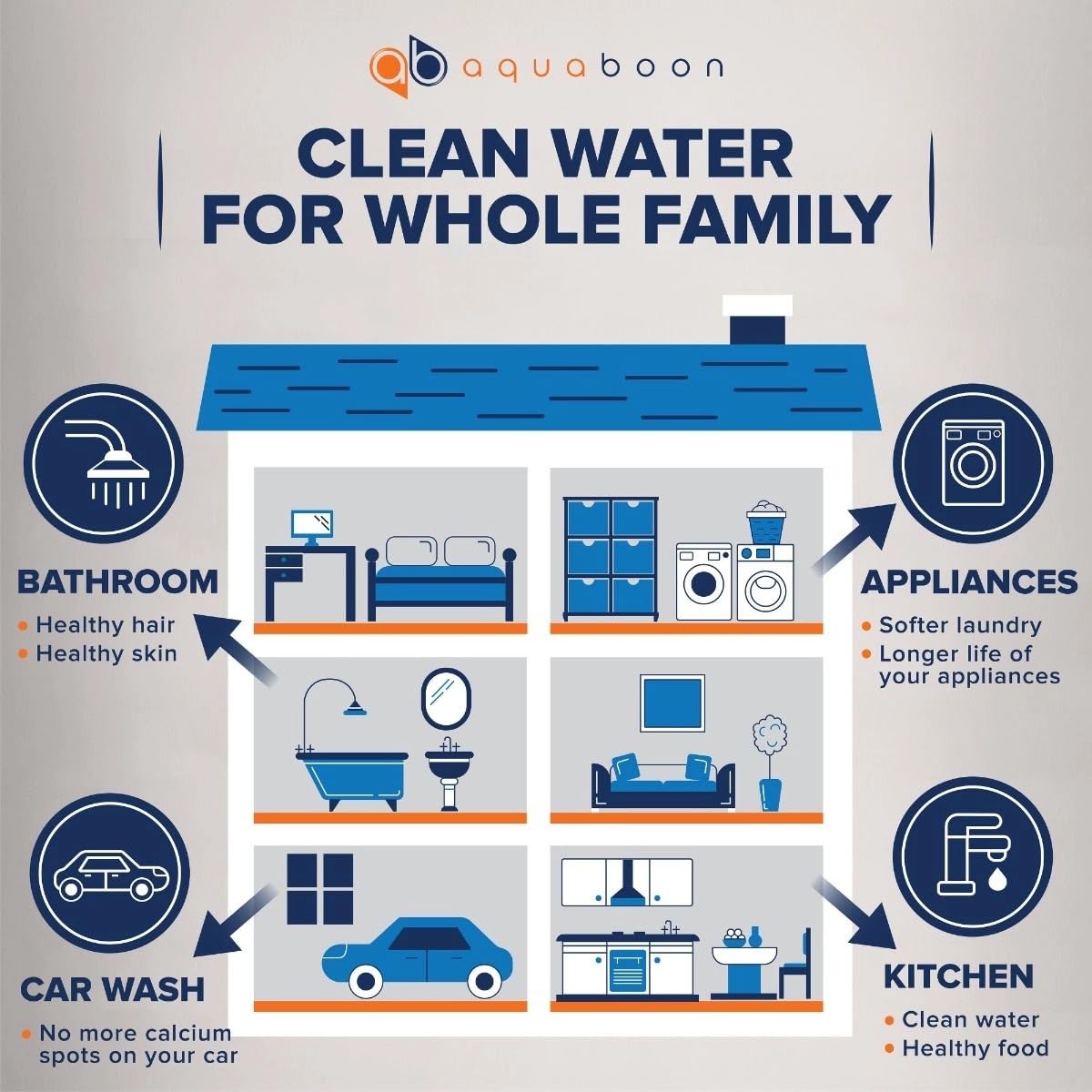 Aquaboon Whole House Water Filter System for Well Water with 5 Micron 20x4.5 Anti-Scale Purification Cartrige | NSF Certified, Pressure Gauges & Releas, Wrench, Bracket 1" NPT
