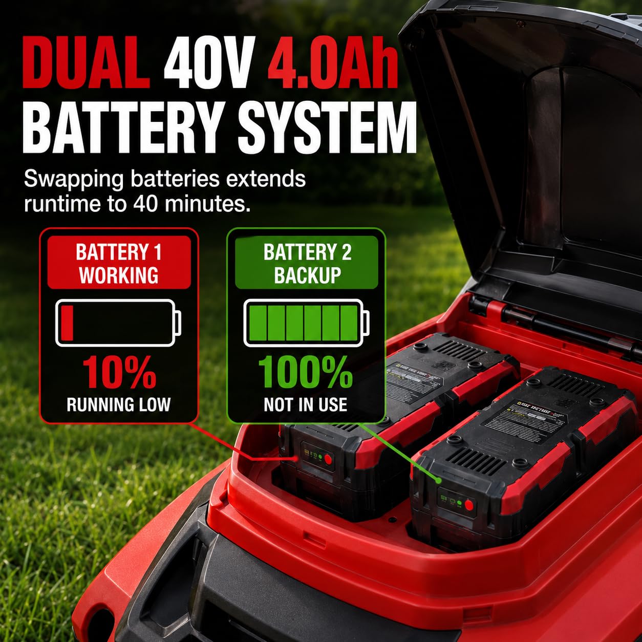 20" Self Propelled Cordless Lawn Mower,40V 2x4.0 Ah Battery Lawn Mower with Dual Battery Slots & Steel Deck, 3-in-1 Walk-Behind Mower (Bagging/Mulching), Space Saving Foldable