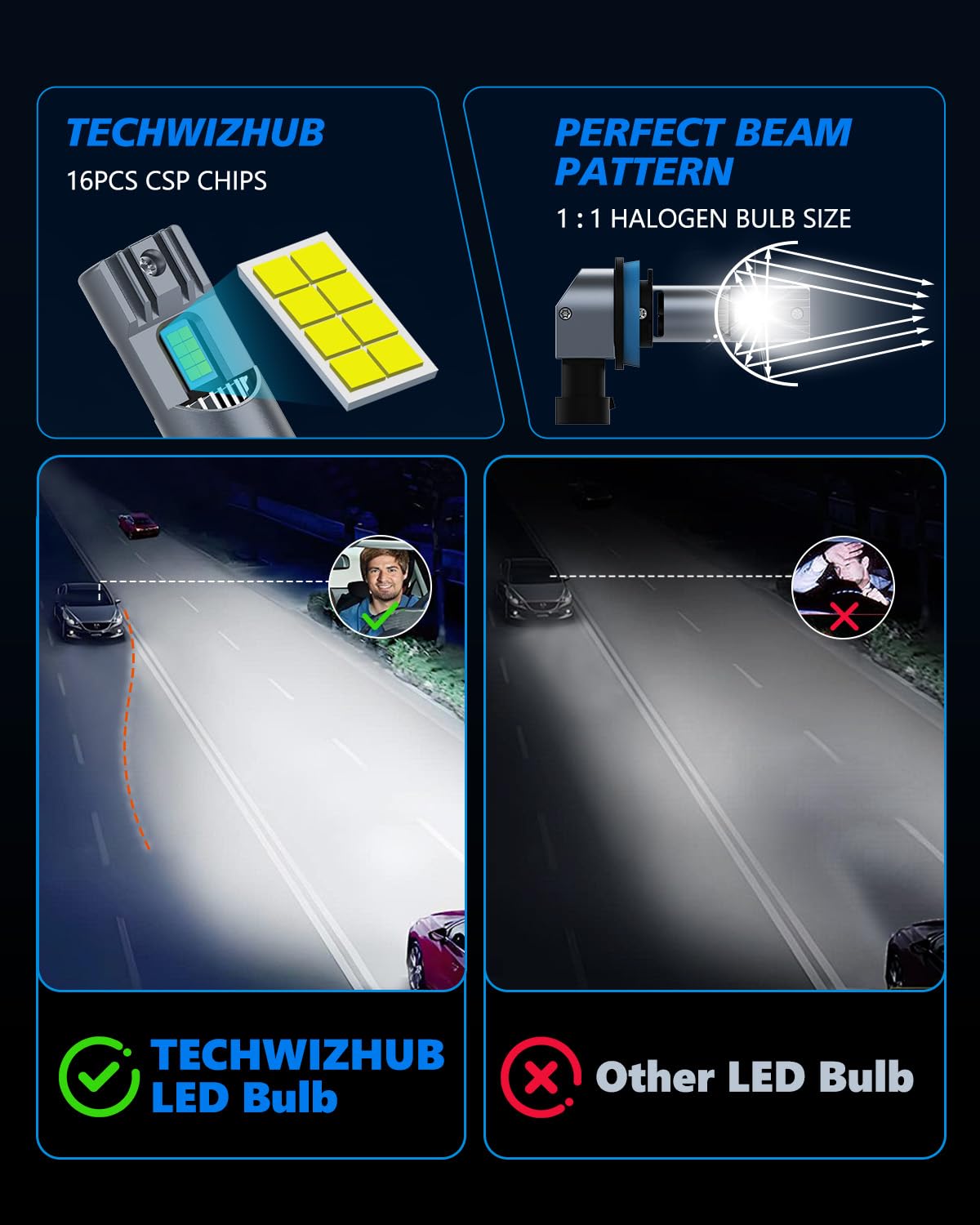 TechWizHub H11/H9/H8 Bulbs, 24000LM Super Bright High Low Beam, 1:1 Mini Size, 6500K Cool White, Pack of 2