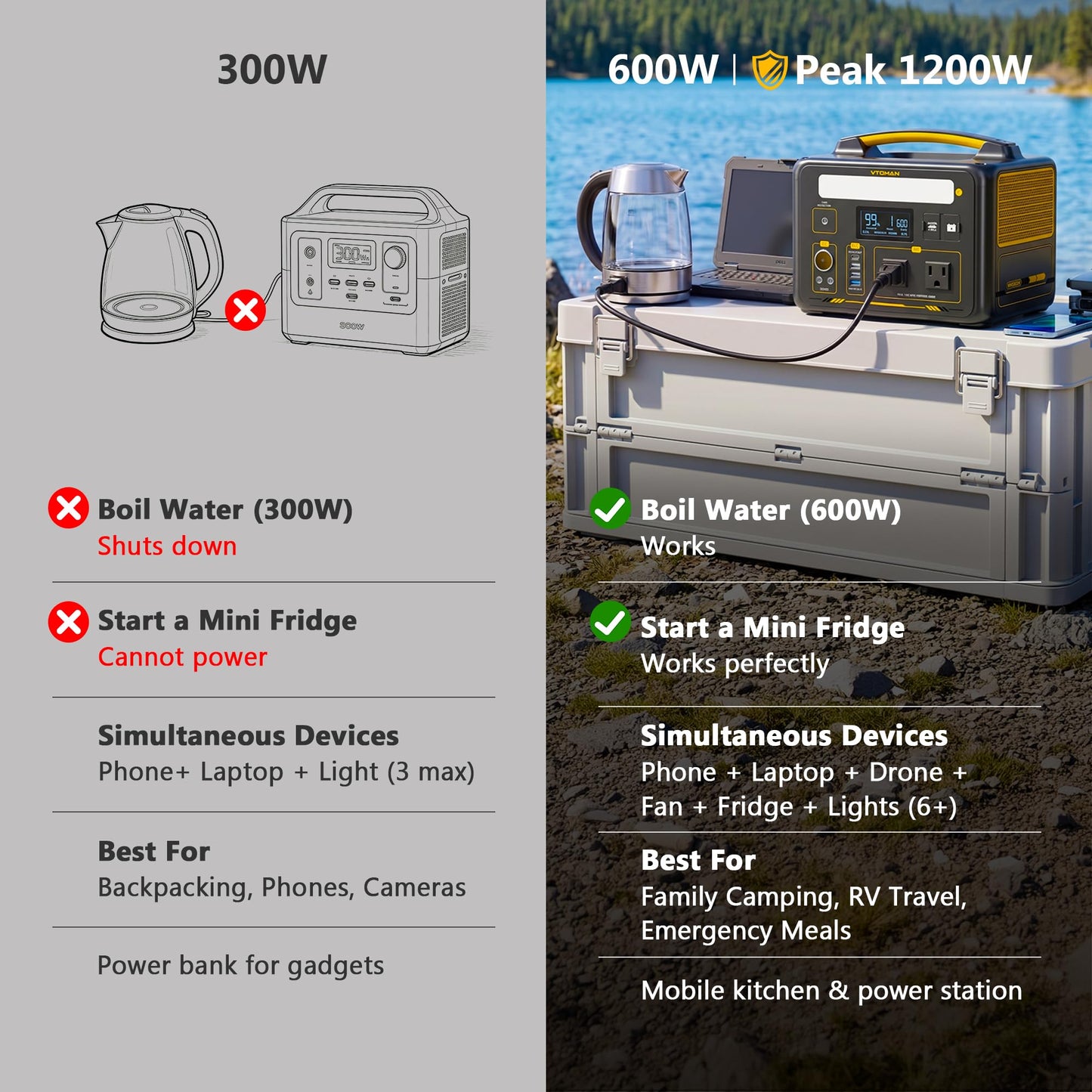 VTOMAN Jump 600X Portable Power Station 600W, 299Wh Solar Generator LiFePO4 Battery Power Station with Jump Start for Car, 1200W AC Outlet, PD 60W USB-C, 3x Regulated 12V/10A DC for Camping, RV Travel