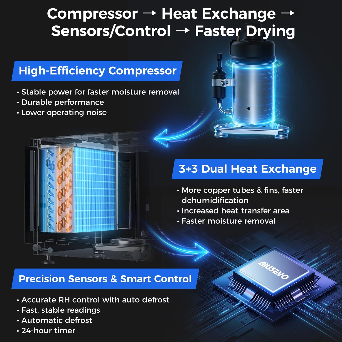 130 Pints Commercial Dehumidifier with Pump and Drain Hose, Crawl Space Dehumidifier for Basement up to 65,00 Sq. Ft for Water Damage, Attic, Garage, Industrial, Auto Defrost, Humidity Control