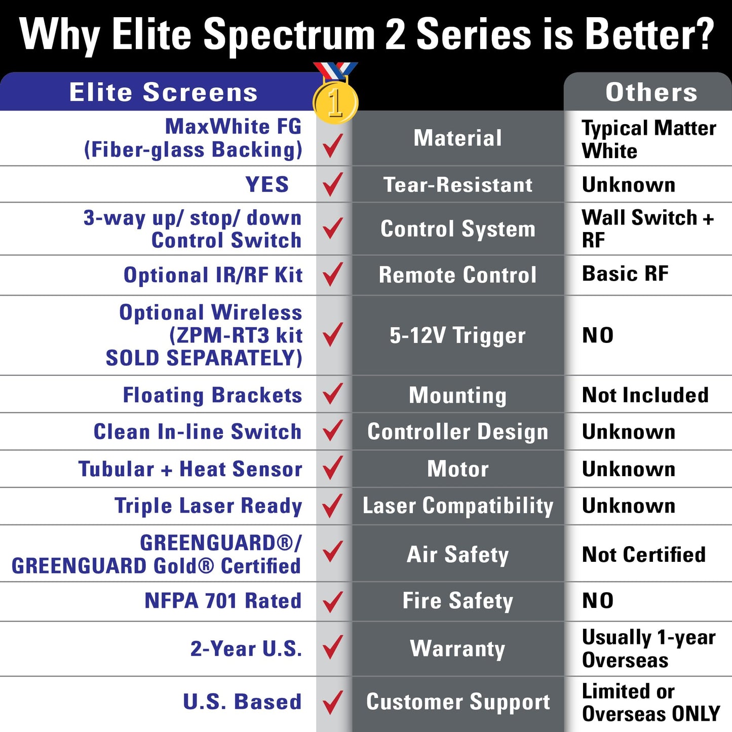 Elite Screens Spectrum 2 Electric Motorized Projector Screen, 100-Inch 16:9, 12-Inch Drop Down, MaxWhite FG 4K/8K UHD, SPM100H-E12