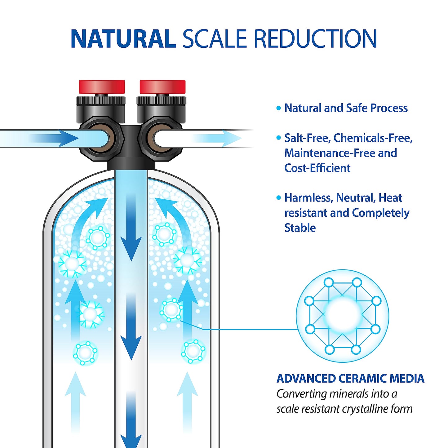 APEC Water Systems FUTURA-10-FG Premium 10 GPM Whole House Salt-Free Water Softener & Water Conditioner