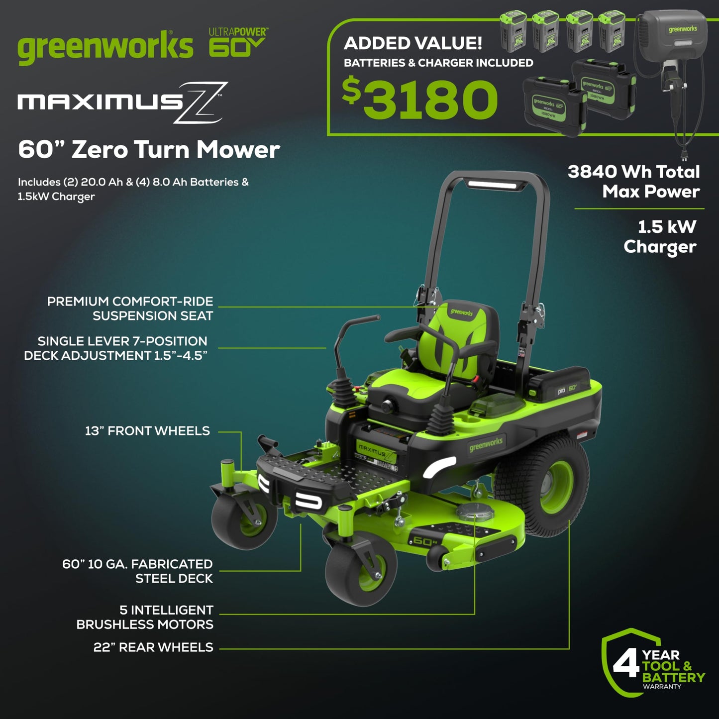 Greenworks 60V 60" MaximusZ Zero Turn Riding Lawn Mower, (2) 20.0Ah + (4) 8.0Ah Batteries and 1.5kW Fast Charger