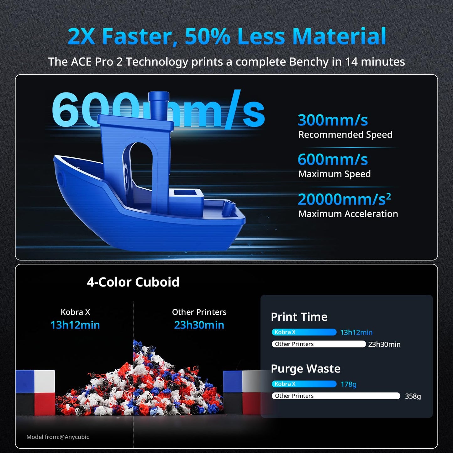 ANYCUBIC Kobra X Fast 3D Printer, Native 4-Color & 19-Color Maximum with 4 ACE 2 Pro, High Speed, Large Build Volume 260*260*260mm, FDM with Auto Leveling for Print Farm Bulk Production Model Sellers