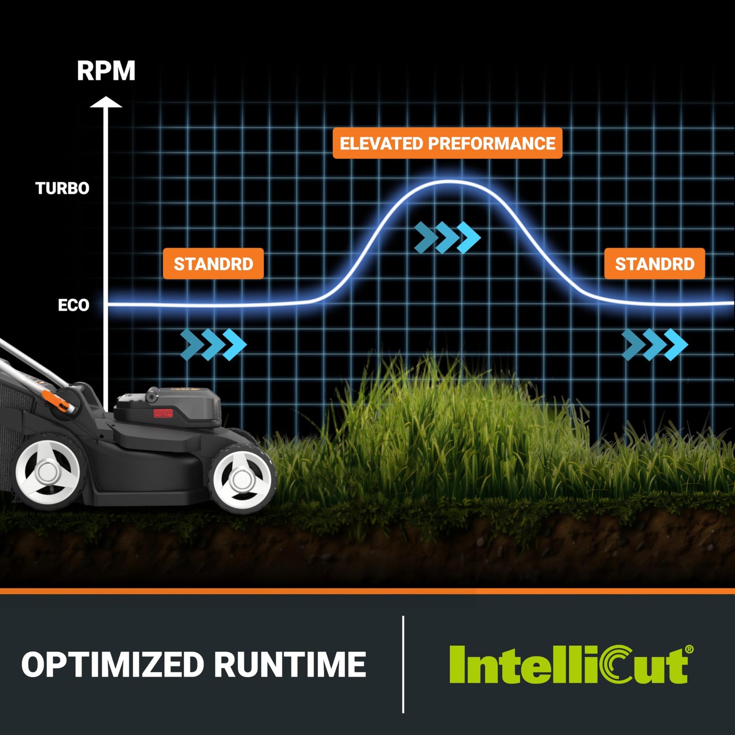 WORX Cordless Lawn Mower, 17" Electric Mower Cuts to Edge, Compact & Lightweight Push Lawn Mower with 6-Position Height Adjustment for Medium Size Yards, 2 Batteries & Charger Included, WG745
