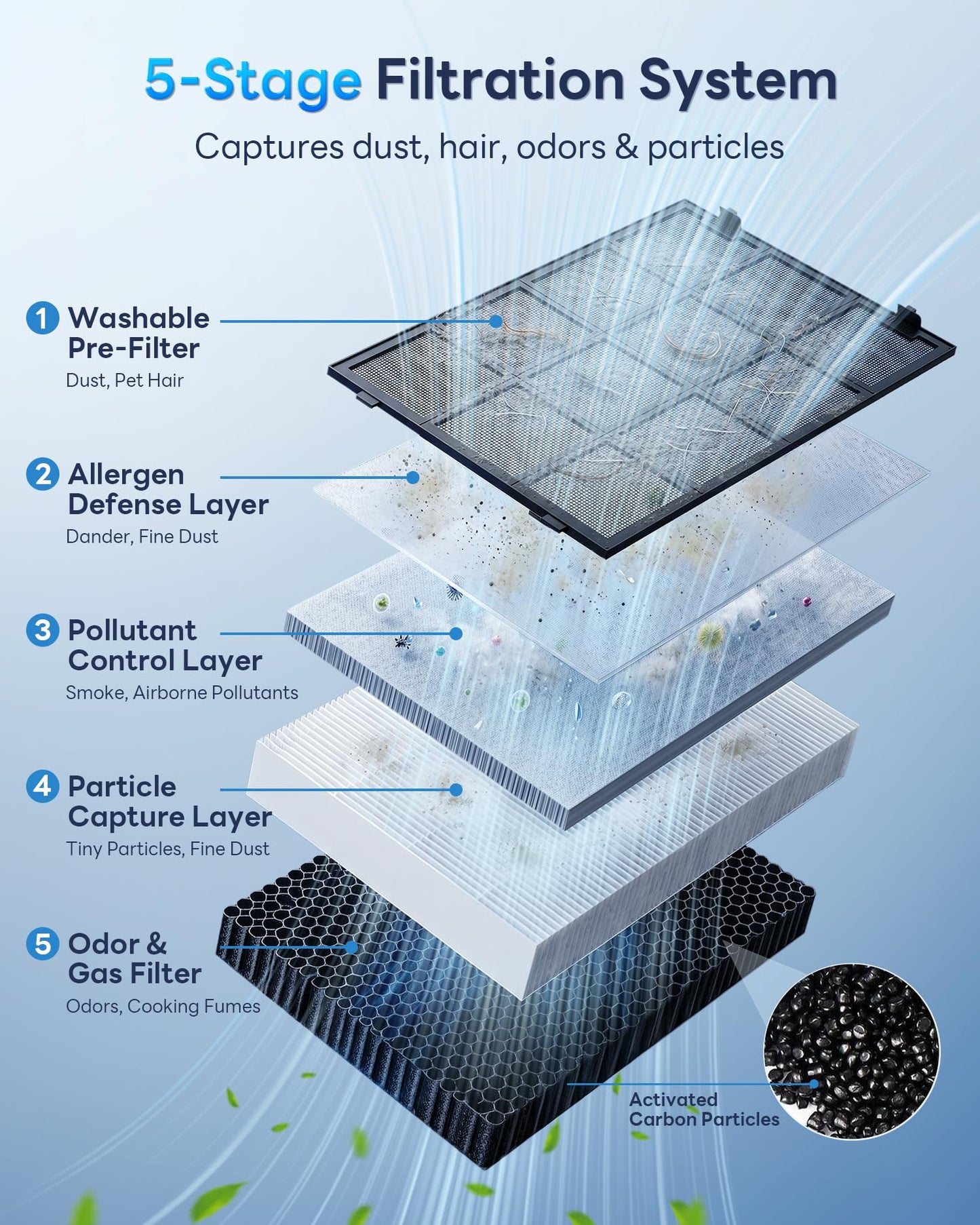 FreAire Air Purifiers for Home Large Room Up to 3,850 Ft², HEPA Air Purifier with Smart APP Control, Large PM2.5 Display, Auto Pet ECO Modes & Washable Pre-Filter, Removes PoIIen Pet Dander Smoke