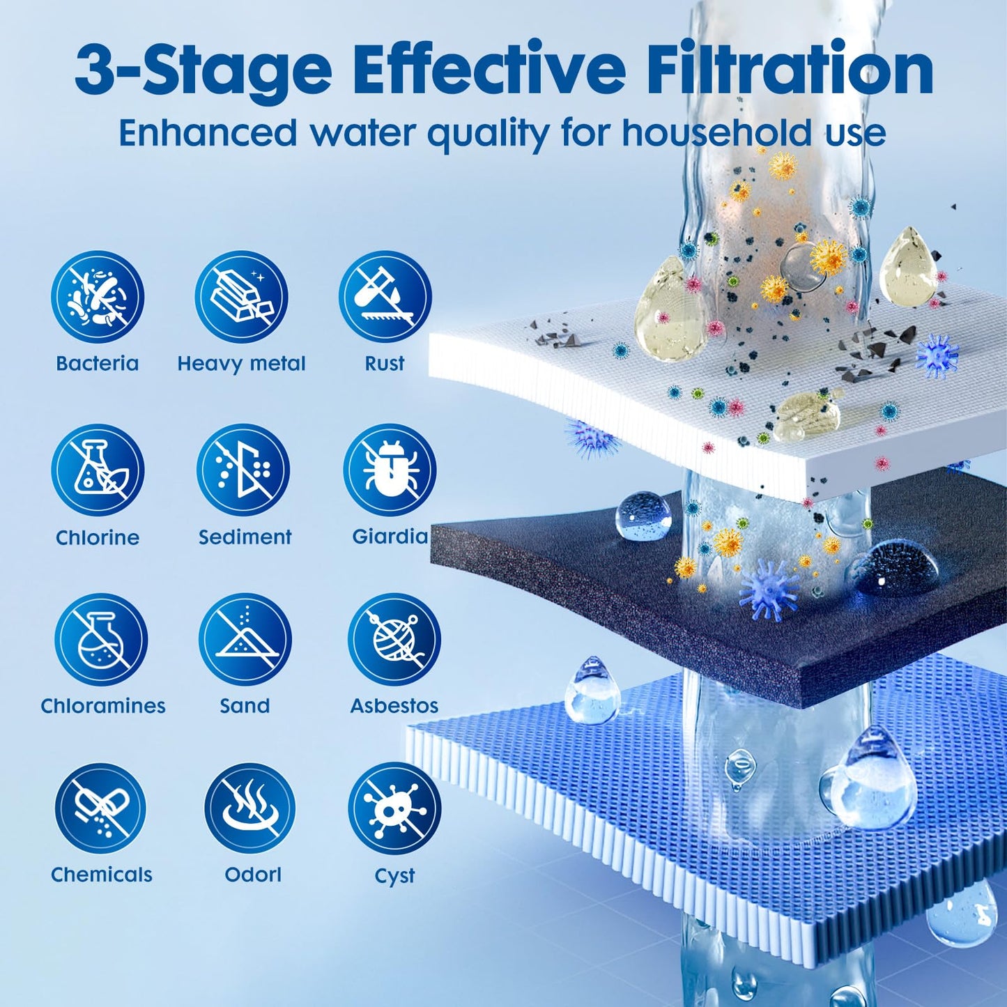 Salt Free Water Softener Systems Whole House, 0.5Micron PP+CTP+Softener Filtration, 3/4" Whole Home Water Softener, Reduces Chlorine, Chemicals, Odors, Prevents Water Scale Buildup,Protects Appliances