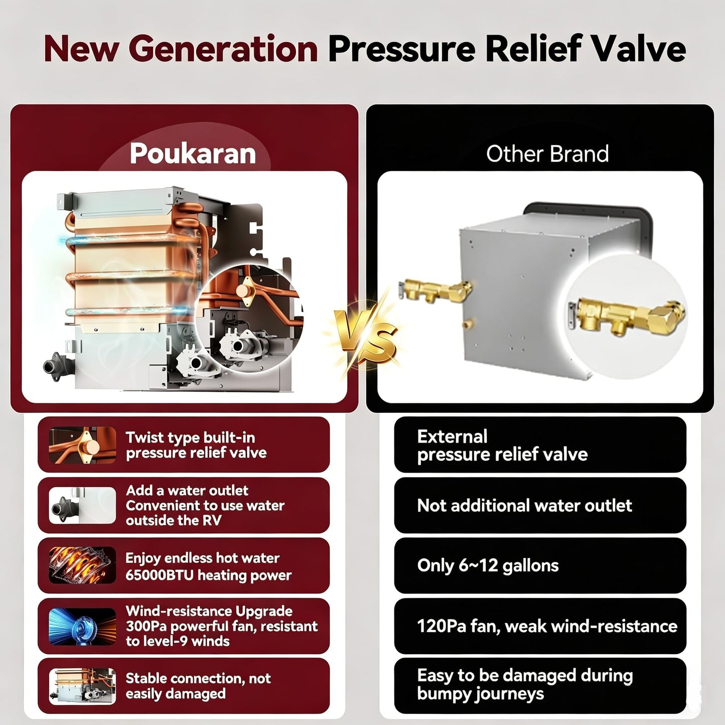 Poukaran 65,000 BTU RV Tankless Water Heater, High Altitude Available, DC 12V, On Demand Instant Hot Water Heater, with 15x15 inches White Door and Front Water Outlet, Compatible with all RVs