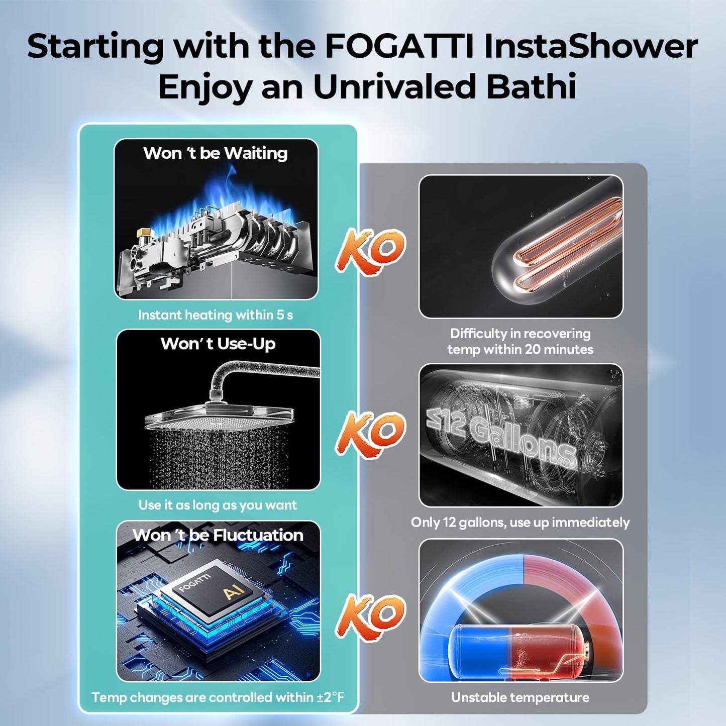 FOGATTI InstaShower 7 RV Tankless Water Heater, 3 Optional Door Sizes 15"x15", 15"x18" & 18"x18" for Refitment, 12V DC, Optimized Summer Comfort Performance, Ideal for RVers' Family Use, Gen 3