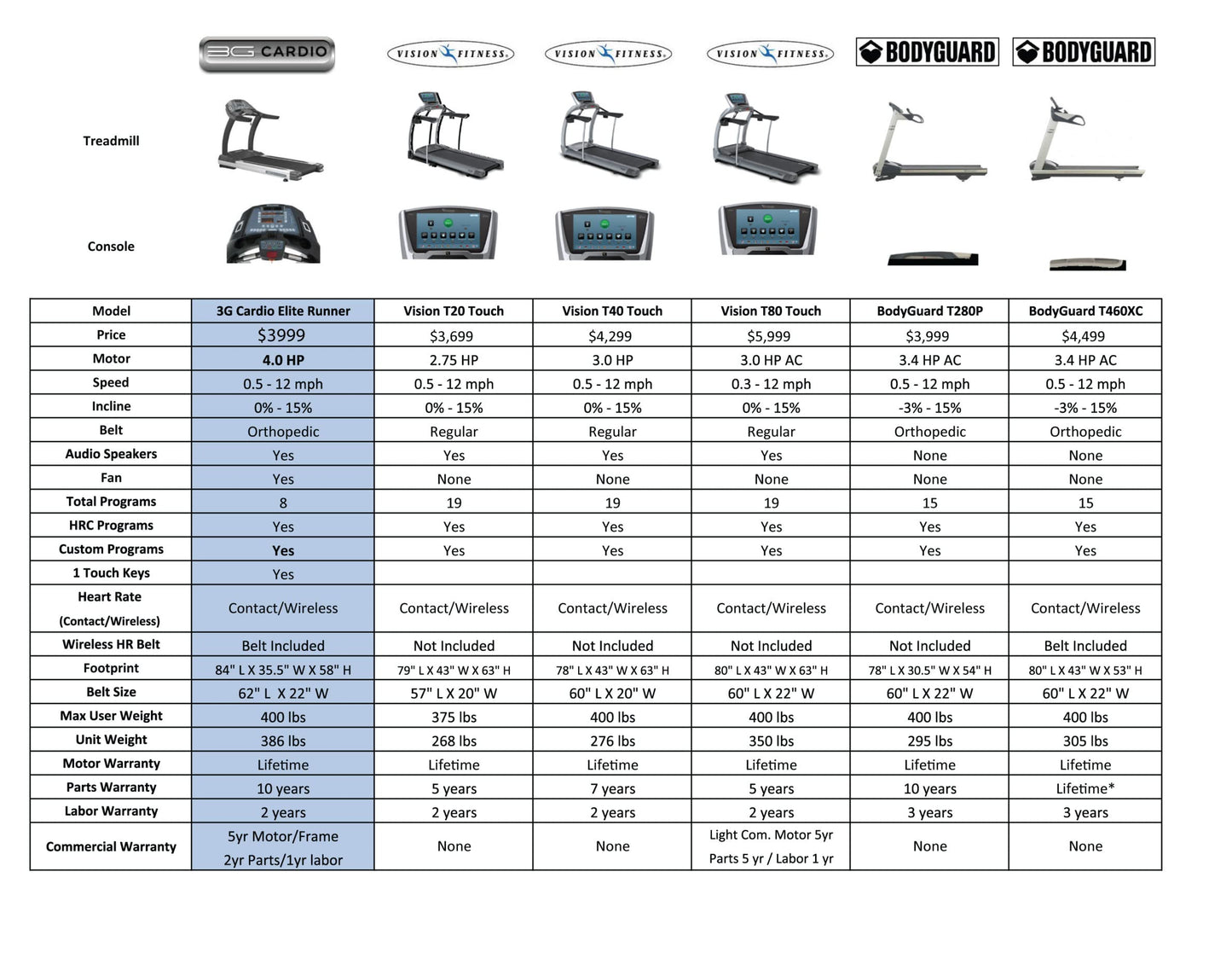 3G Cardio Elite Runner X Treadmill - Commercial Grade - FreeSync FTMS Bluetooth Connectivity - 4.0 HP - Large Ortho Flex Shock Suspension System Deck - Marathon Training - 400 lb Capacity