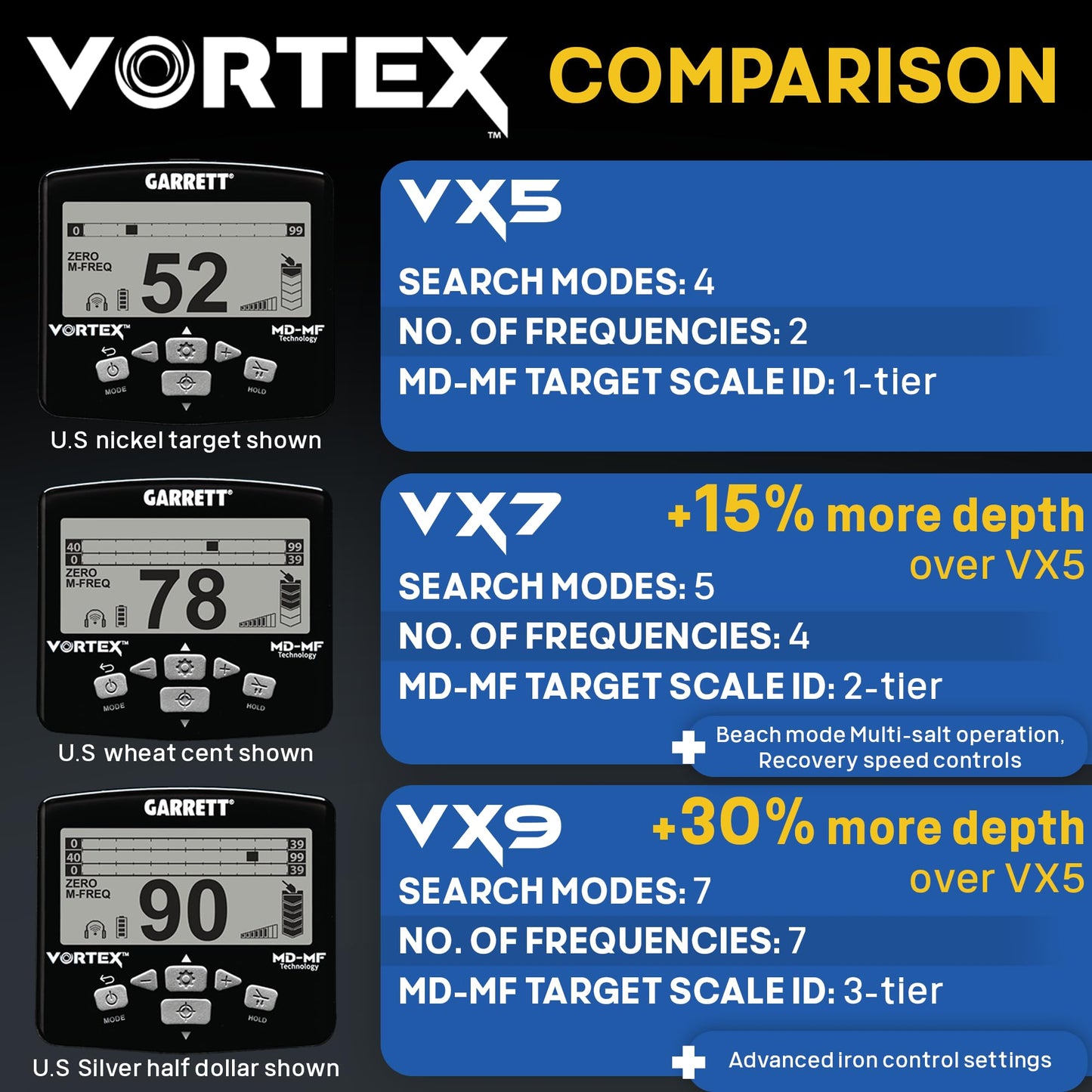 Garrett Metal Detectors Vortex VX5 - Made in the USA - Professional Metal Detector for Adults - Waterproof to 16 ft, 8.5” x 11” Searchcoil, Lightweight 2.9 lbs, Upgradable for Enhanced Performance