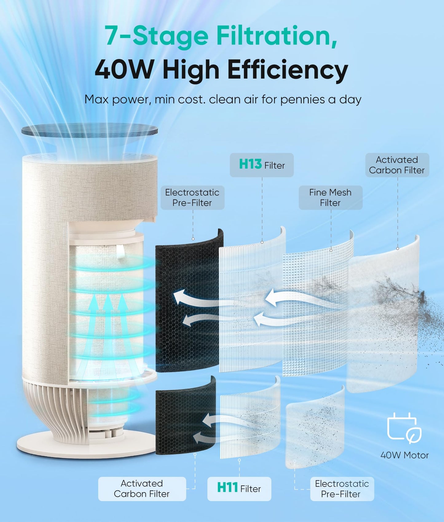 Petbobi Air Purifiers for Home Pets - Air Purifier for Large Room up to 3600 ft², H13 + H11 HEPA for Pet Odors & Hair Dander, 360° Airflow Air Cleaner with PM2.5 Monitor, App Control, Auto Mode