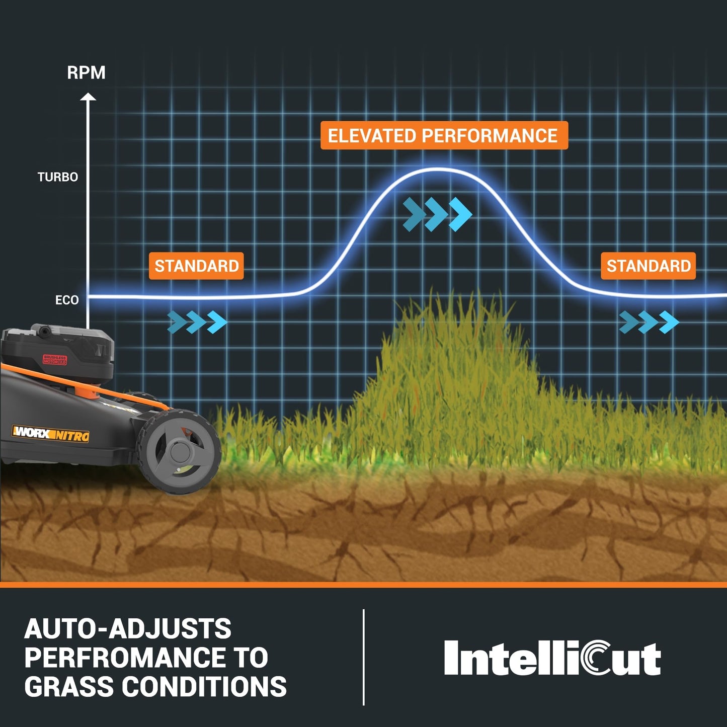 WORX Nitro Cordless Lawn Mower, 21" Electric Mower for 1/2 Acre, Brushless Push Lawn Mower with 7-Position Height Adjustment, 2 × 5.0 Ah Batteries & Charger Included, WG752