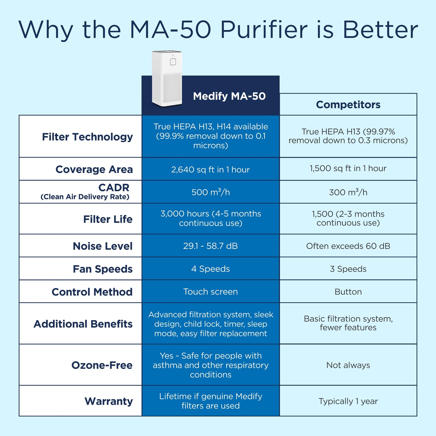 Medify MA-50 Air Purifier V3.0 with True HEPA H13 Filter | 2,640 ft² Coverage in 1hr for Smoke, Wildfires, Odors, Pollen, Pets | Quiet 99.9% Removal to 0.1 Microns | White, 1-Pack