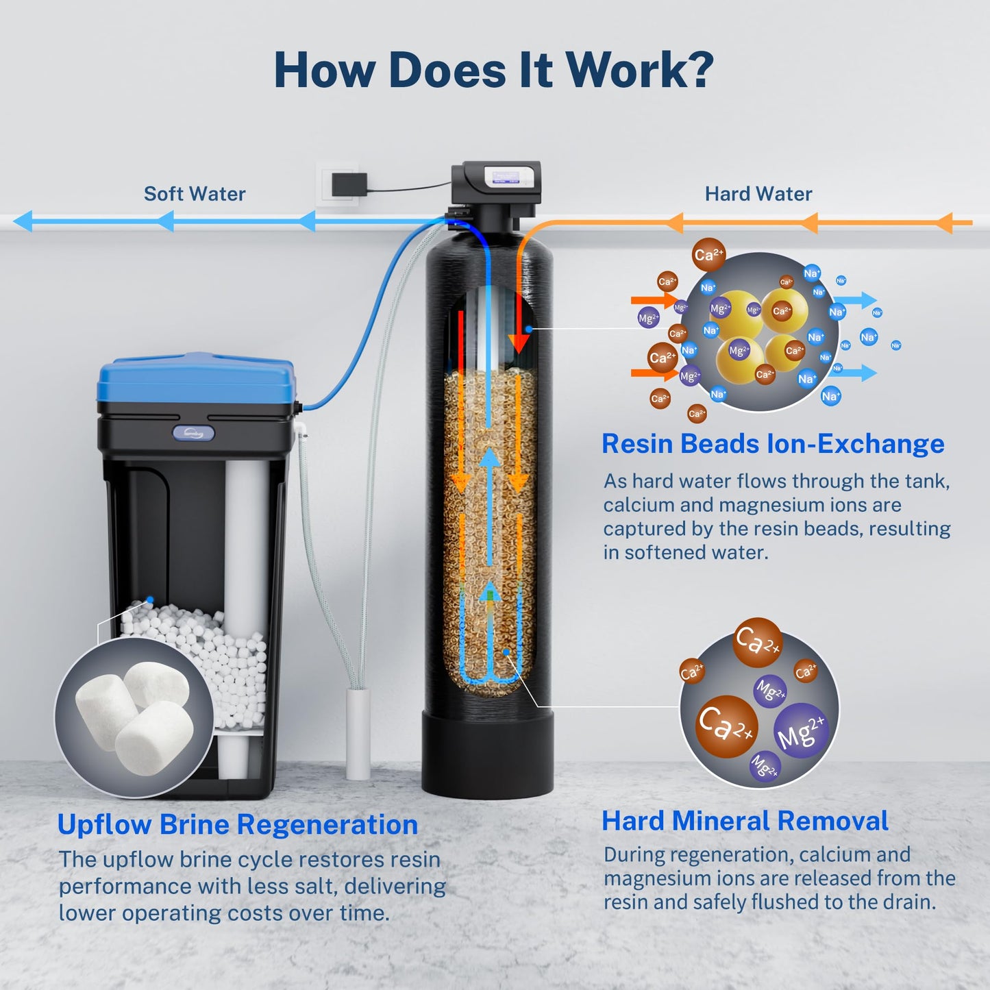 iSpring WCSTB45KG Whole House Water Softener System, 45,000 Grains High Capacity Water Softener Removes Hard Water and Scale, Automatic Backwash and Regeneration, for Whole House & Commercial Use