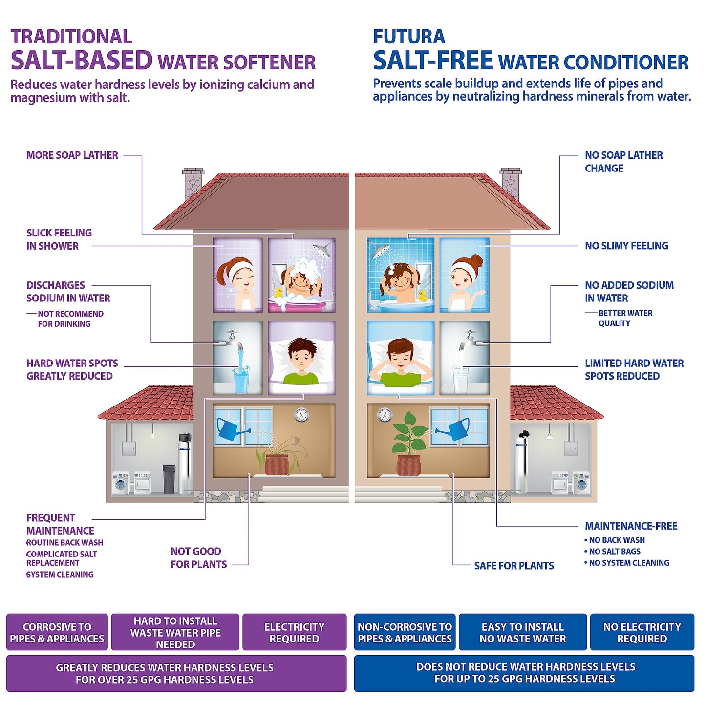APEC Water Systems FUTURA-10-FG Premium 10 GPM Whole House Salt-Free Water Softener & Water Conditioner