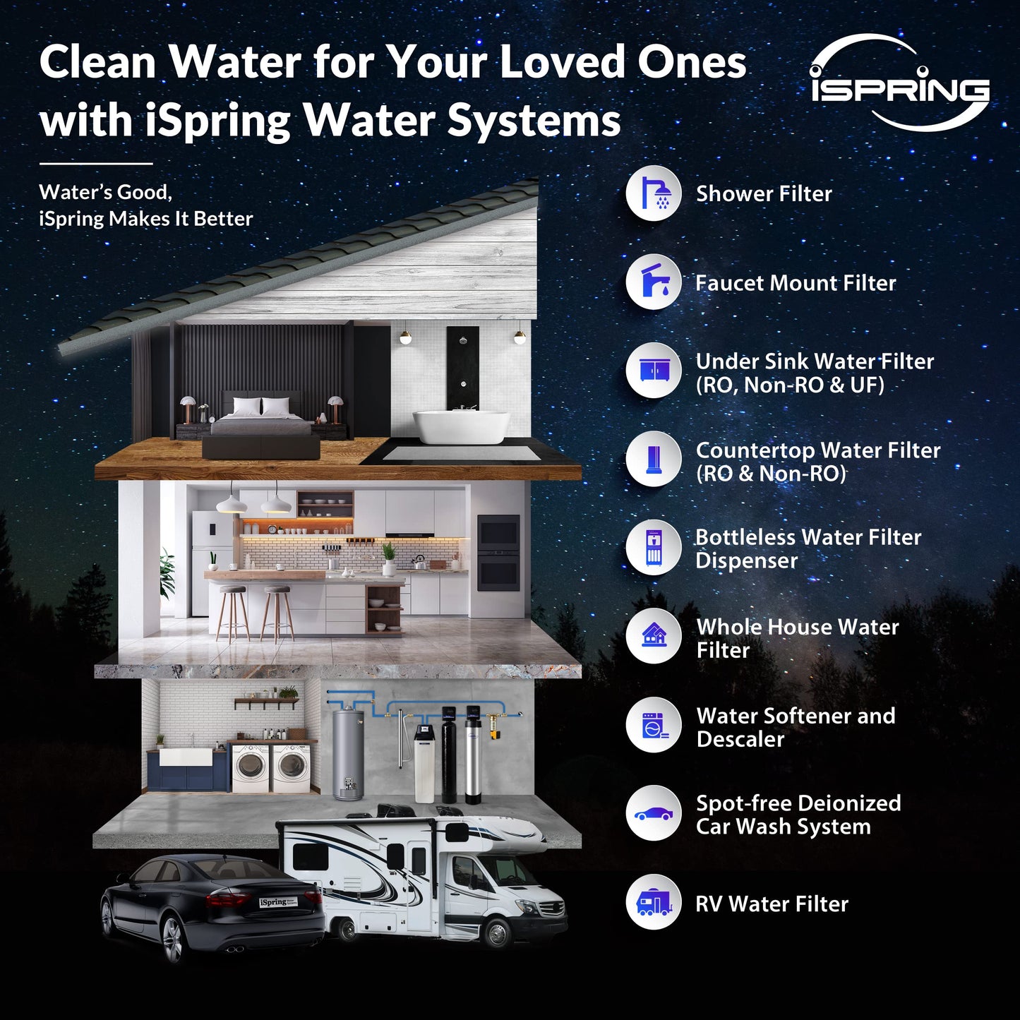 iSpring Whole House Water Softener System, 50,000 Grain High Capacity Removes Hardness with Automatic Backwash and Low Salt Alarm, Hardness & Scale Reduction in House and Commercial Water Use, WCS50KG