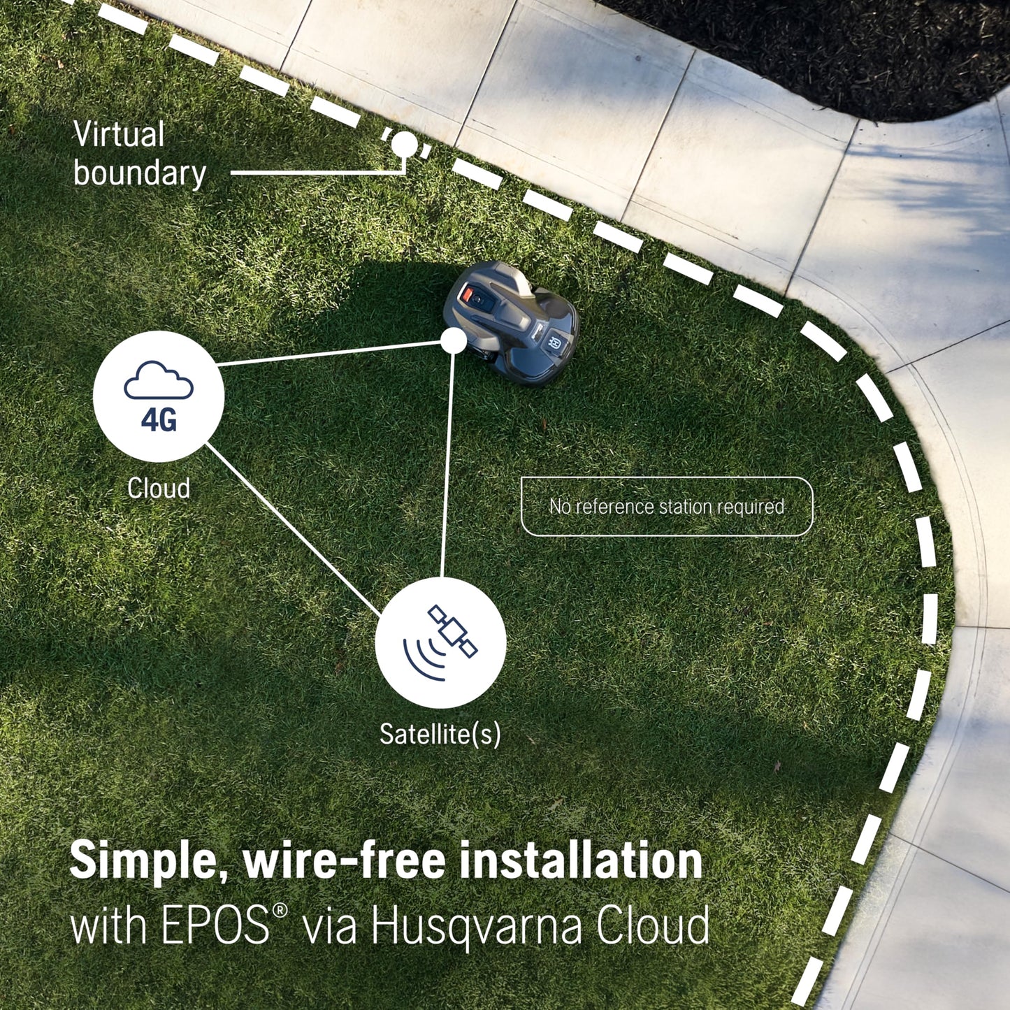 Husqvarna Automower 440iQ Robotic Mower, 2 Acre Mowing Capacity, Wire Free Robot Lawn Mower with Charging Station, RS1 EPOS Reference Station and Replacement Blades